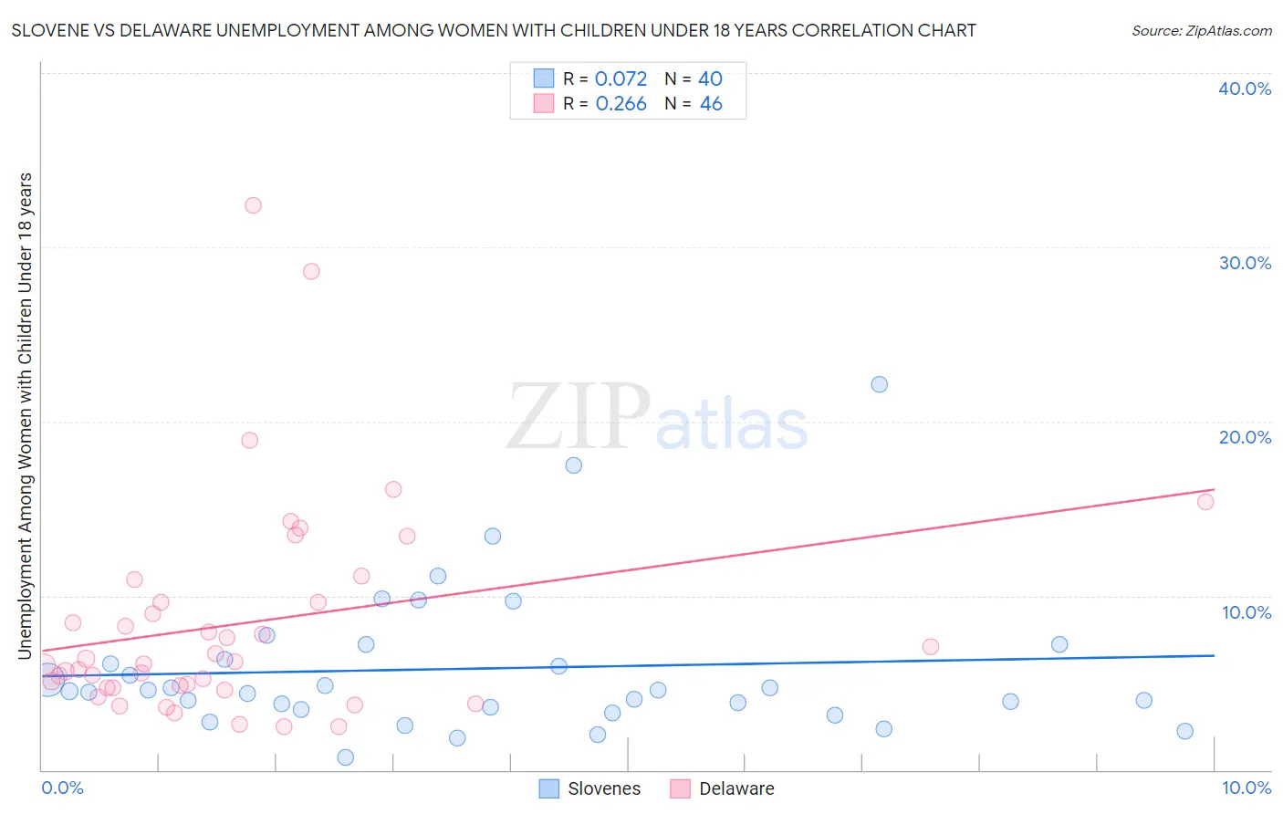 Slovene vs Delaware Unemployment Among Women with Children Under 18 years