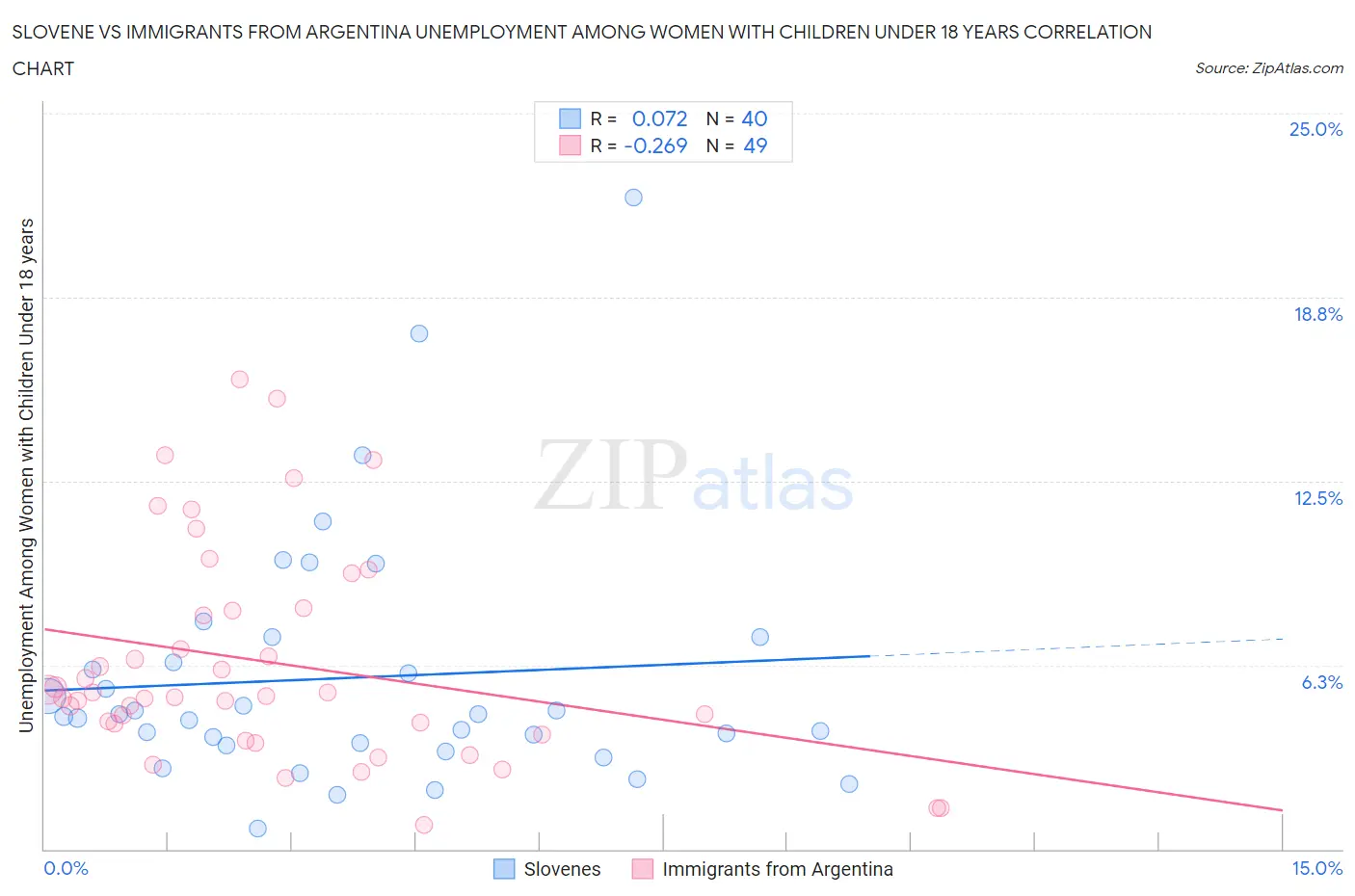 Slovene vs Immigrants from Argentina Unemployment Among Women with Children Under 18 years