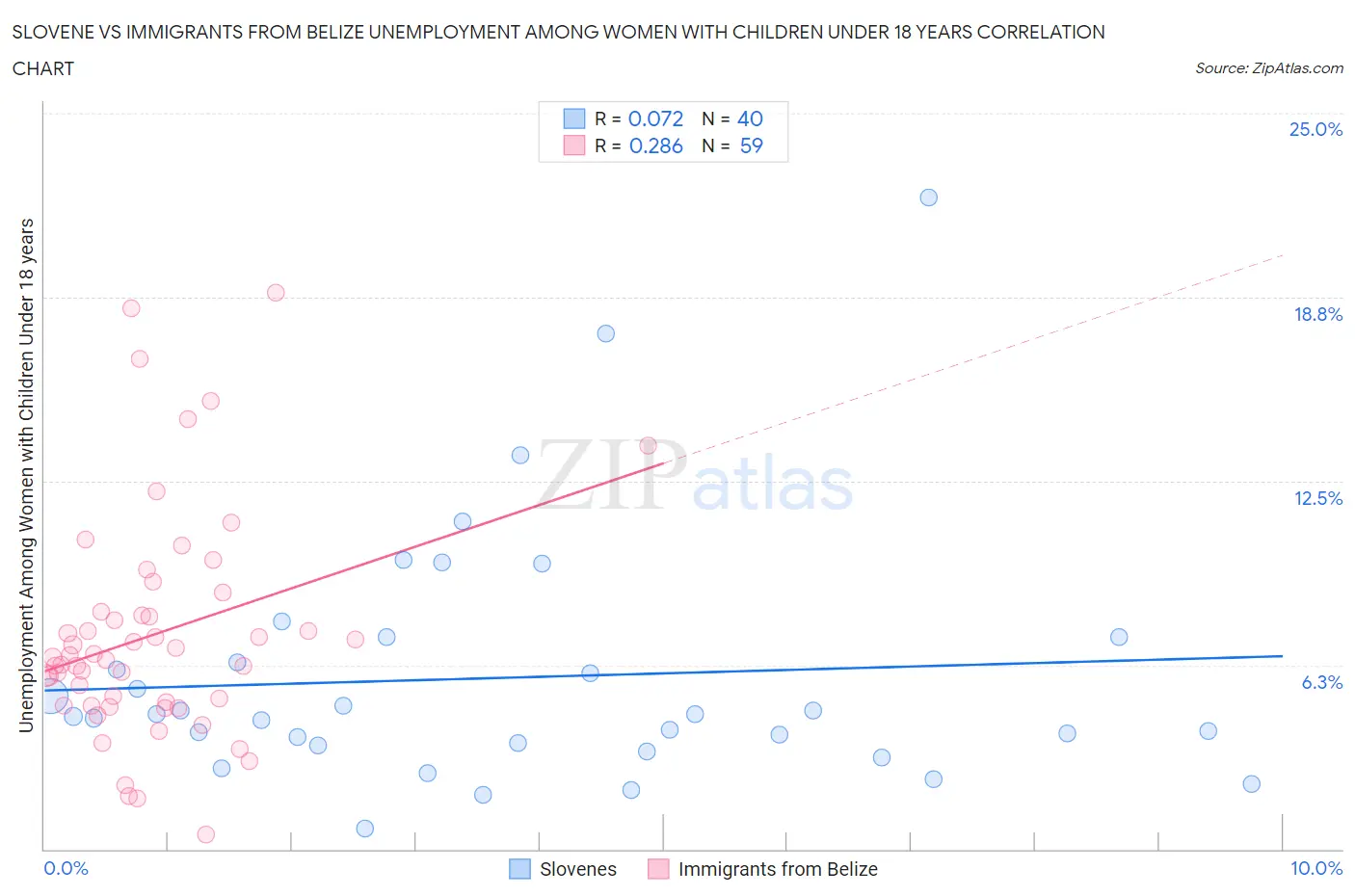 Slovene vs Immigrants from Belize Unemployment Among Women with Children Under 18 years