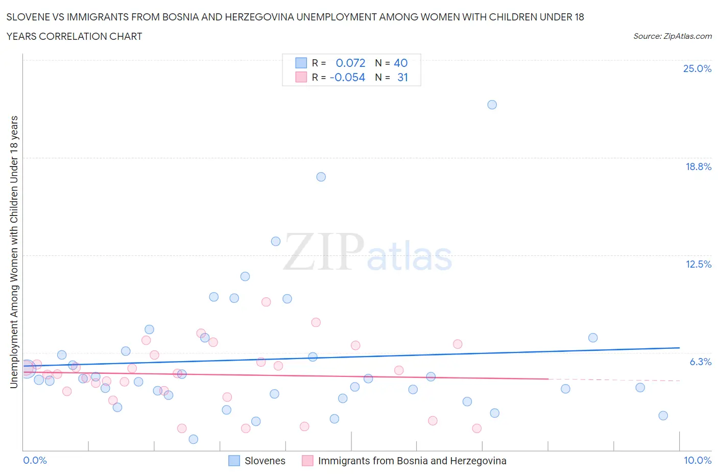 Slovene vs Immigrants from Bosnia and Herzegovina Unemployment Among Women with Children Under 18 years