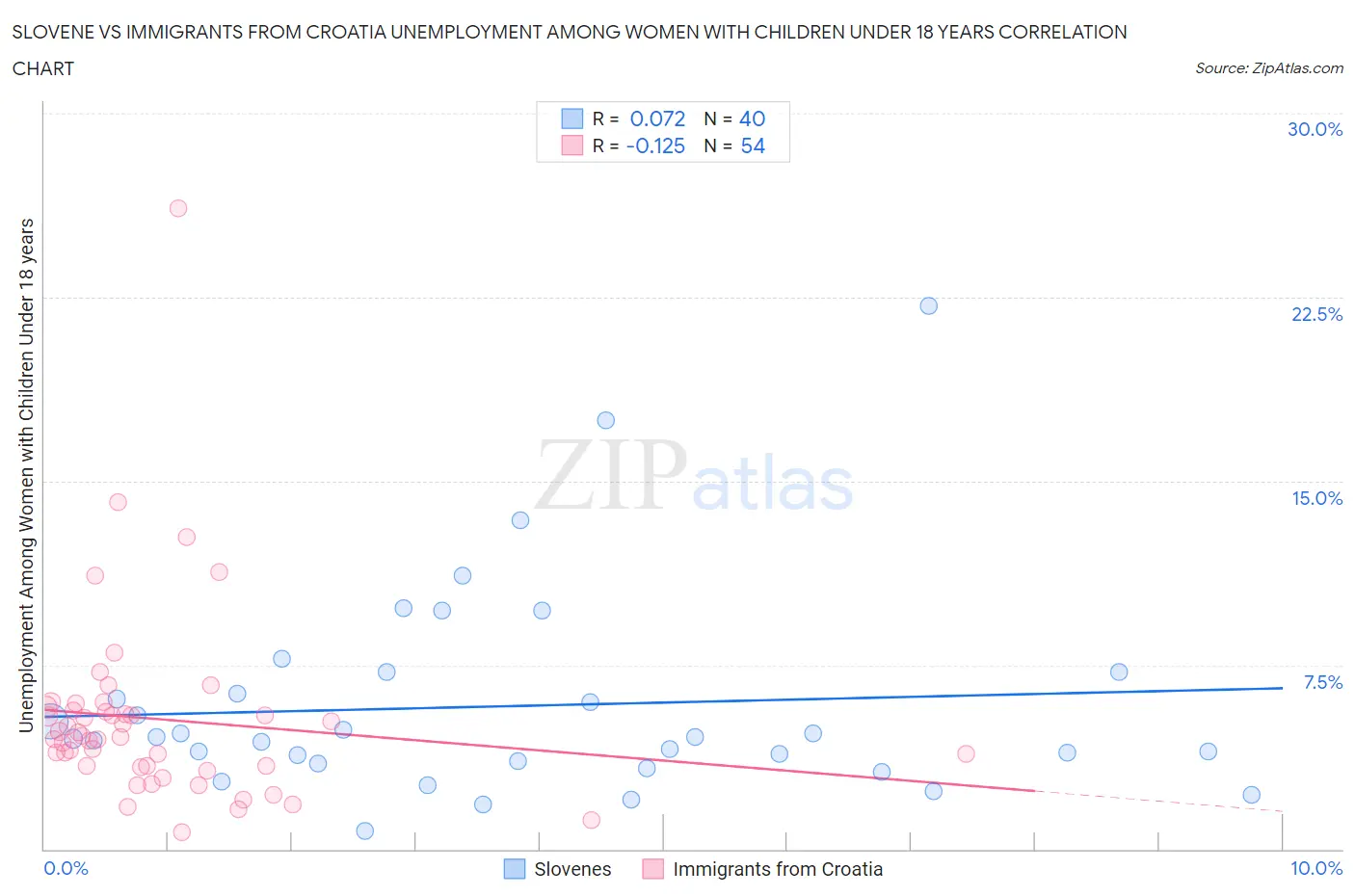 Slovene vs Immigrants from Croatia Unemployment Among Women with Children Under 18 years