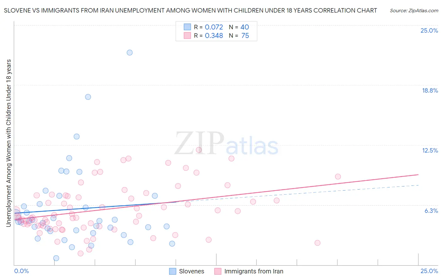 Slovene vs Immigrants from Iran Unemployment Among Women with Children Under 18 years