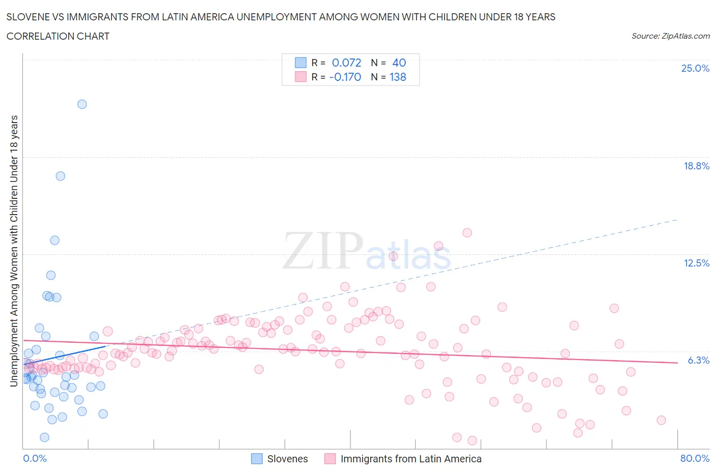 Slovene vs Immigrants from Latin America Unemployment Among Women with Children Under 18 years