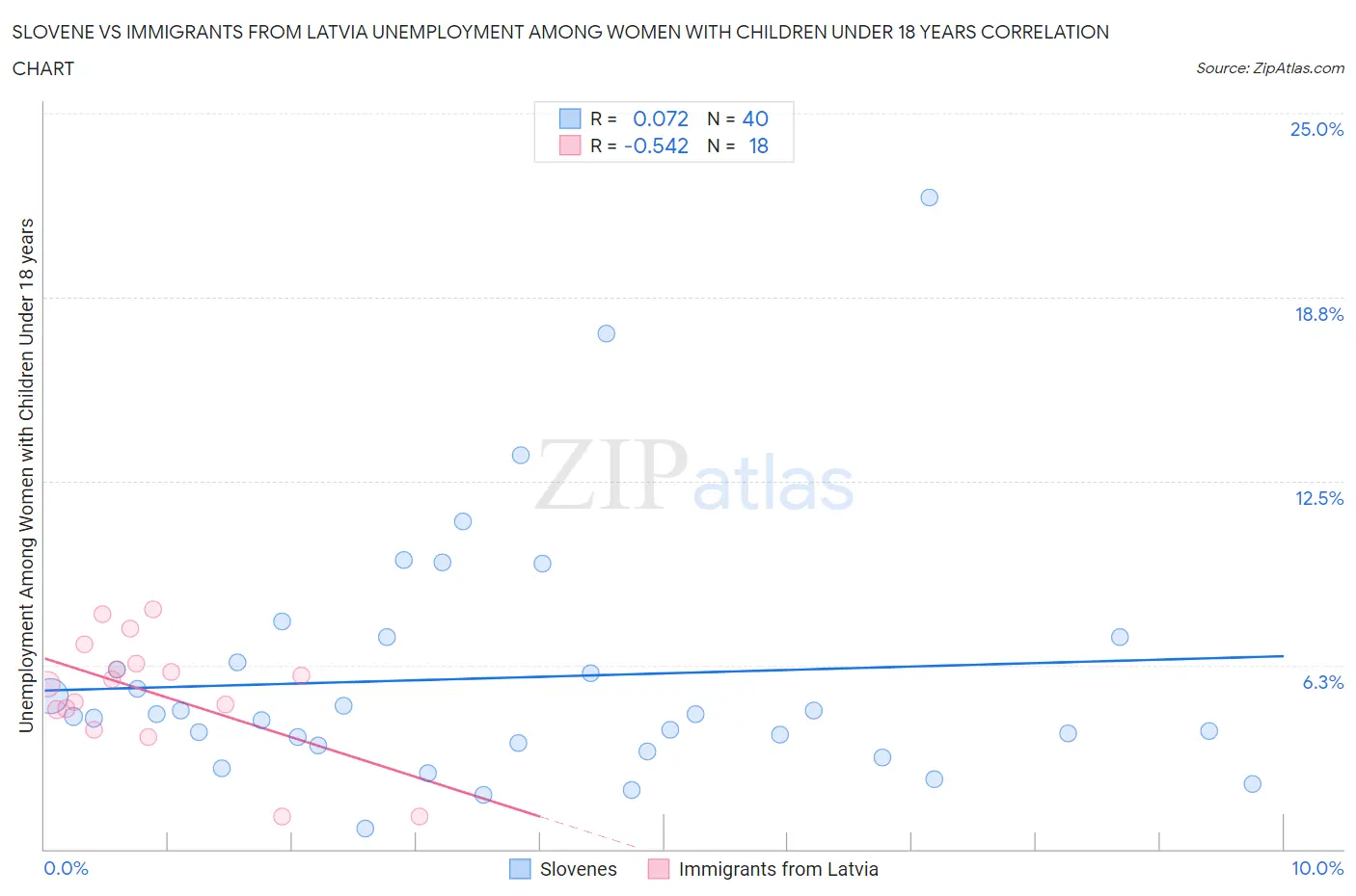 Slovene vs Immigrants from Latvia Unemployment Among Women with Children Under 18 years