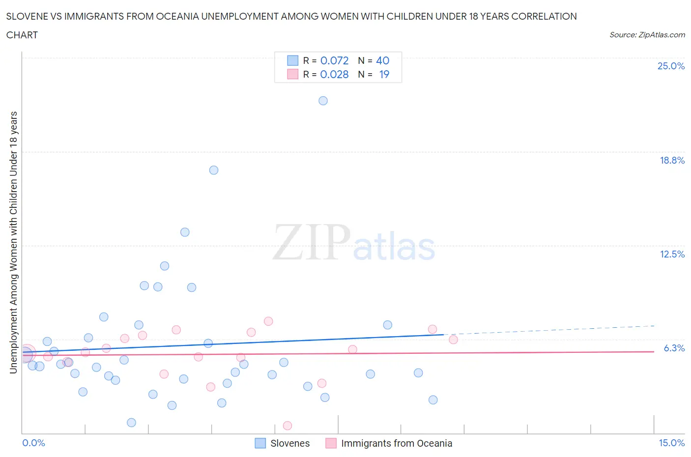 Slovene vs Immigrants from Oceania Unemployment Among Women with Children Under 18 years