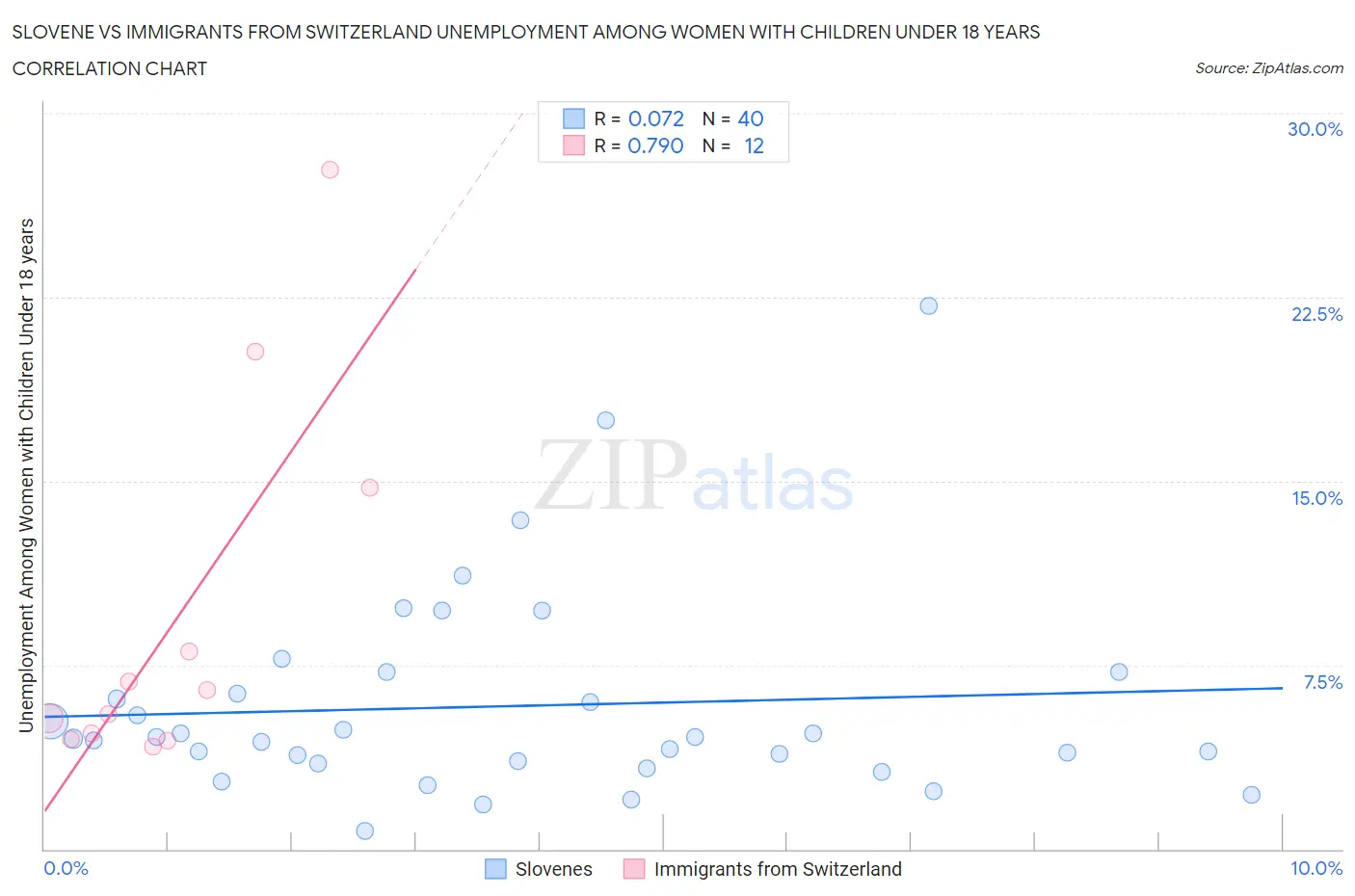 Slovene vs Immigrants from Switzerland Unemployment Among Women with Children Under 18 years