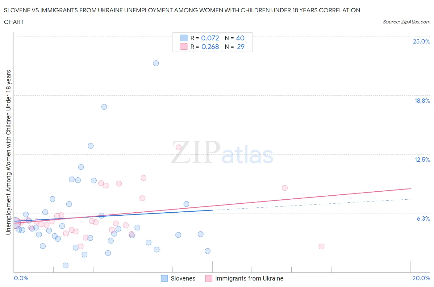 Slovene vs Immigrants from Ukraine Unemployment Among Women with Children Under 18 years