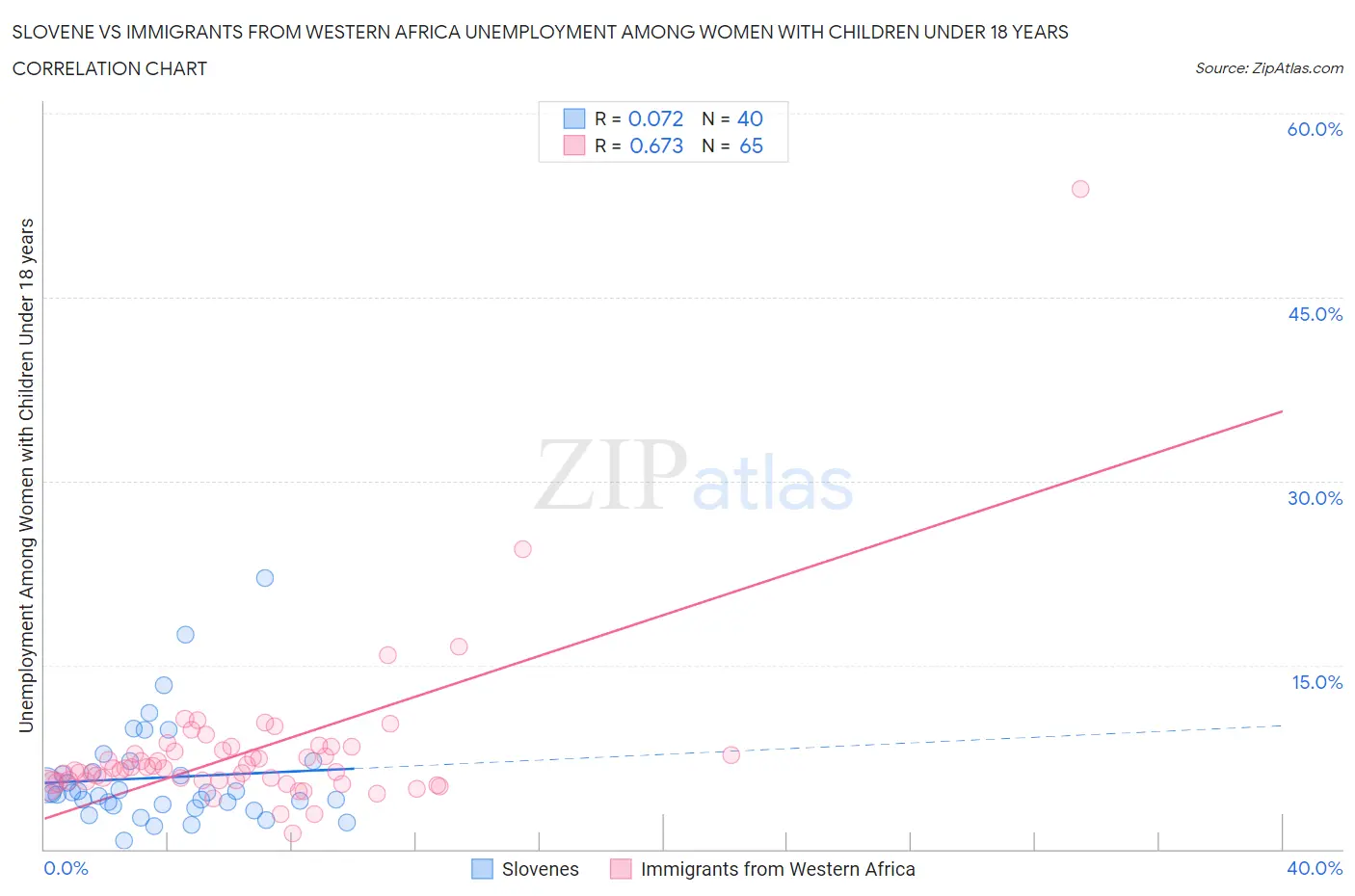 Slovene vs Immigrants from Western Africa Unemployment Among Women with Children Under 18 years