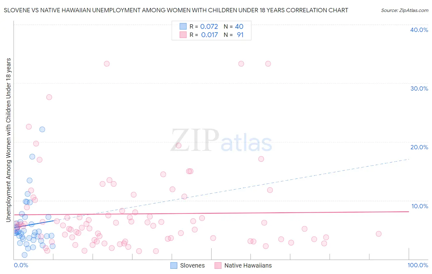 Slovene vs Native Hawaiian Unemployment Among Women with Children Under 18 years