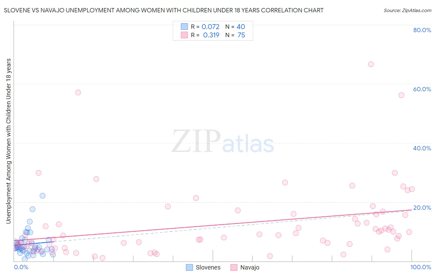 Slovene vs Navajo Unemployment Among Women with Children Under 18 years