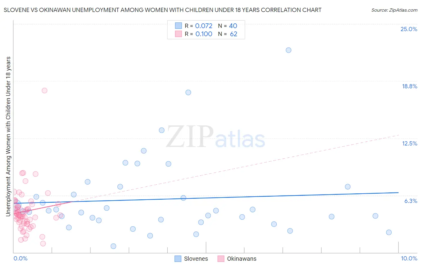 Slovene vs Okinawan Unemployment Among Women with Children Under 18 years