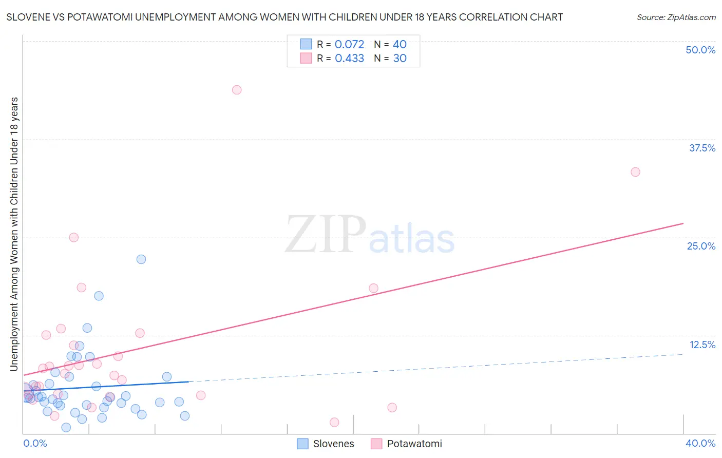 Slovene vs Potawatomi Unemployment Among Women with Children Under 18 years