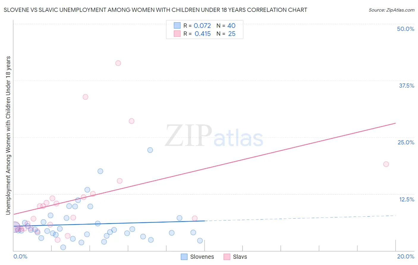 Slovene vs Slavic Unemployment Among Women with Children Under 18 years