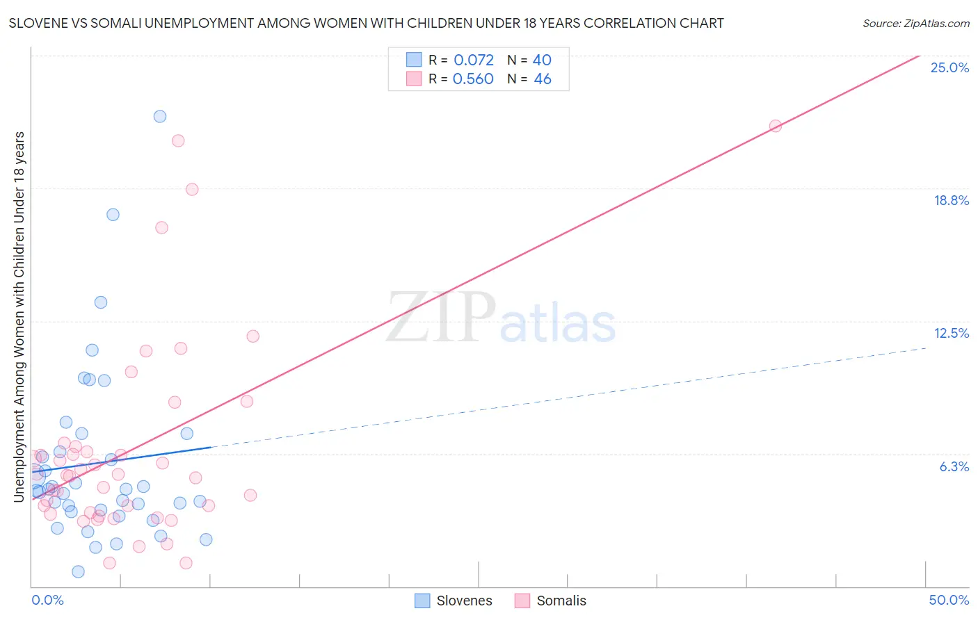 Slovene vs Somali Unemployment Among Women with Children Under 18 years