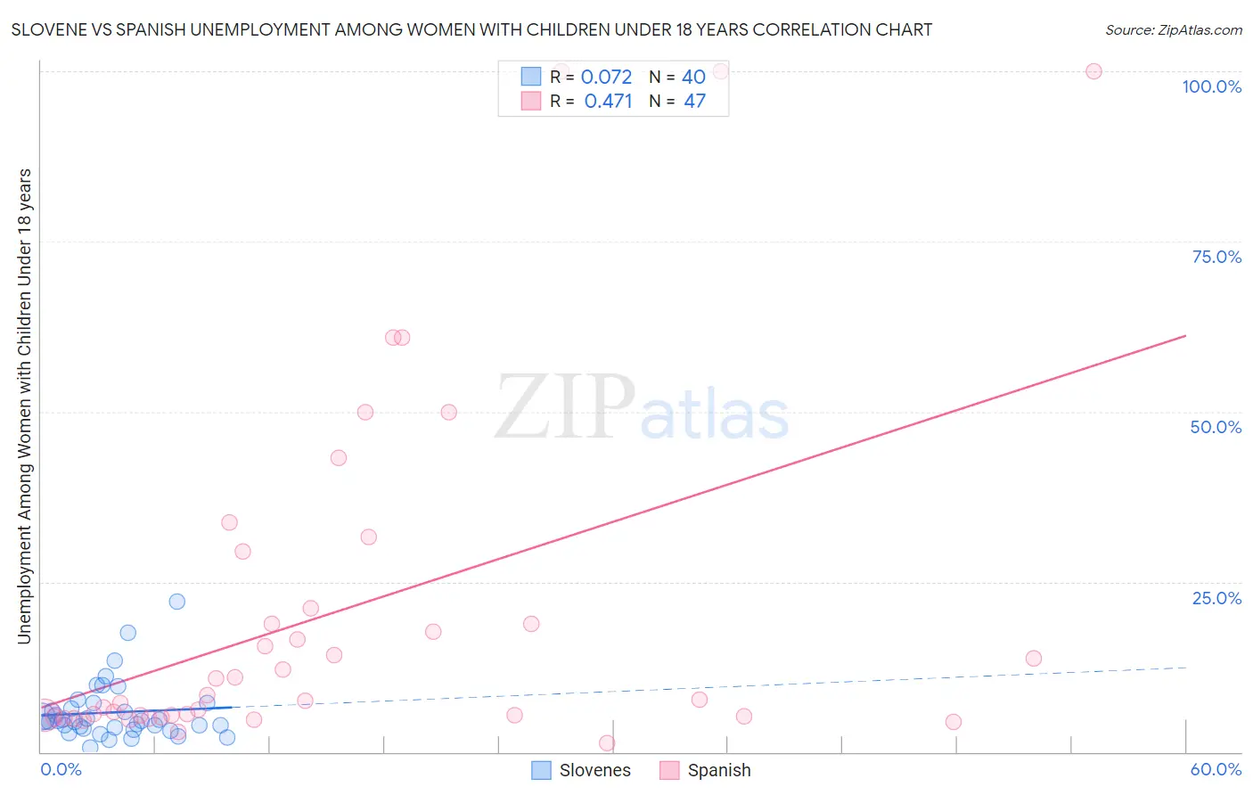 Slovene vs Spanish Unemployment Among Women with Children Under 18 years