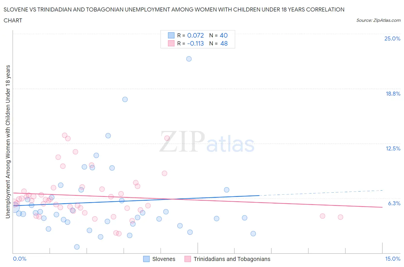 Slovene vs Trinidadian and Tobagonian Unemployment Among Women with Children Under 18 years