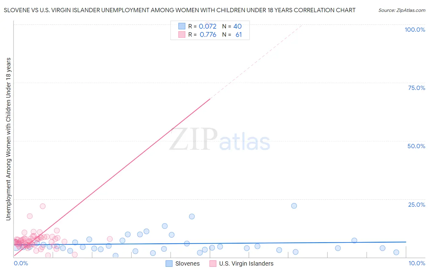 Slovene vs U.S. Virgin Islander Unemployment Among Women with Children Under 18 years