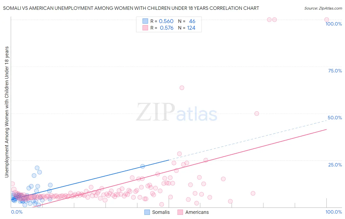 Somali vs American Unemployment Among Women with Children Under 18 years