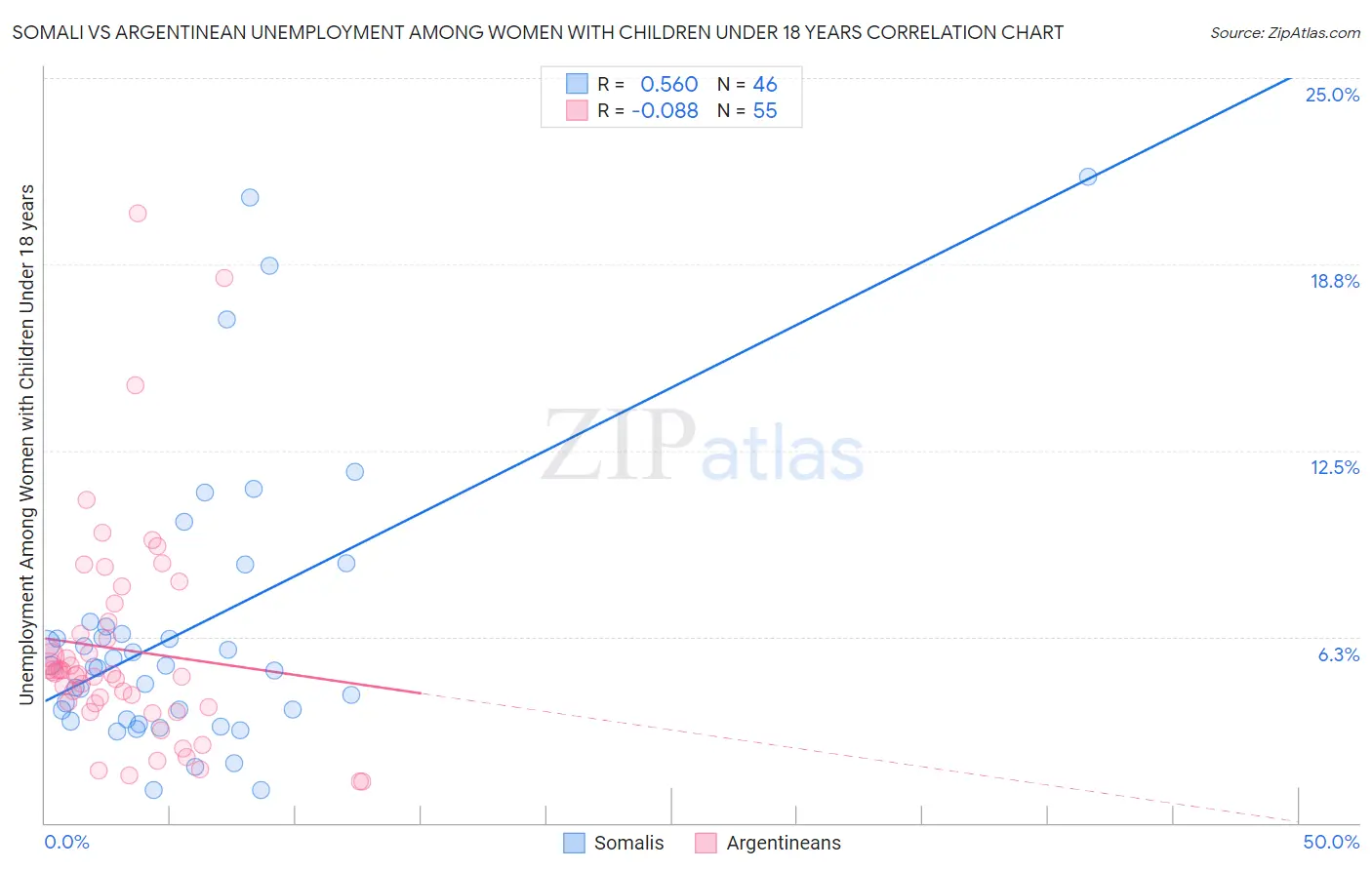 Somali vs Argentinean Unemployment Among Women with Children Under 18 years