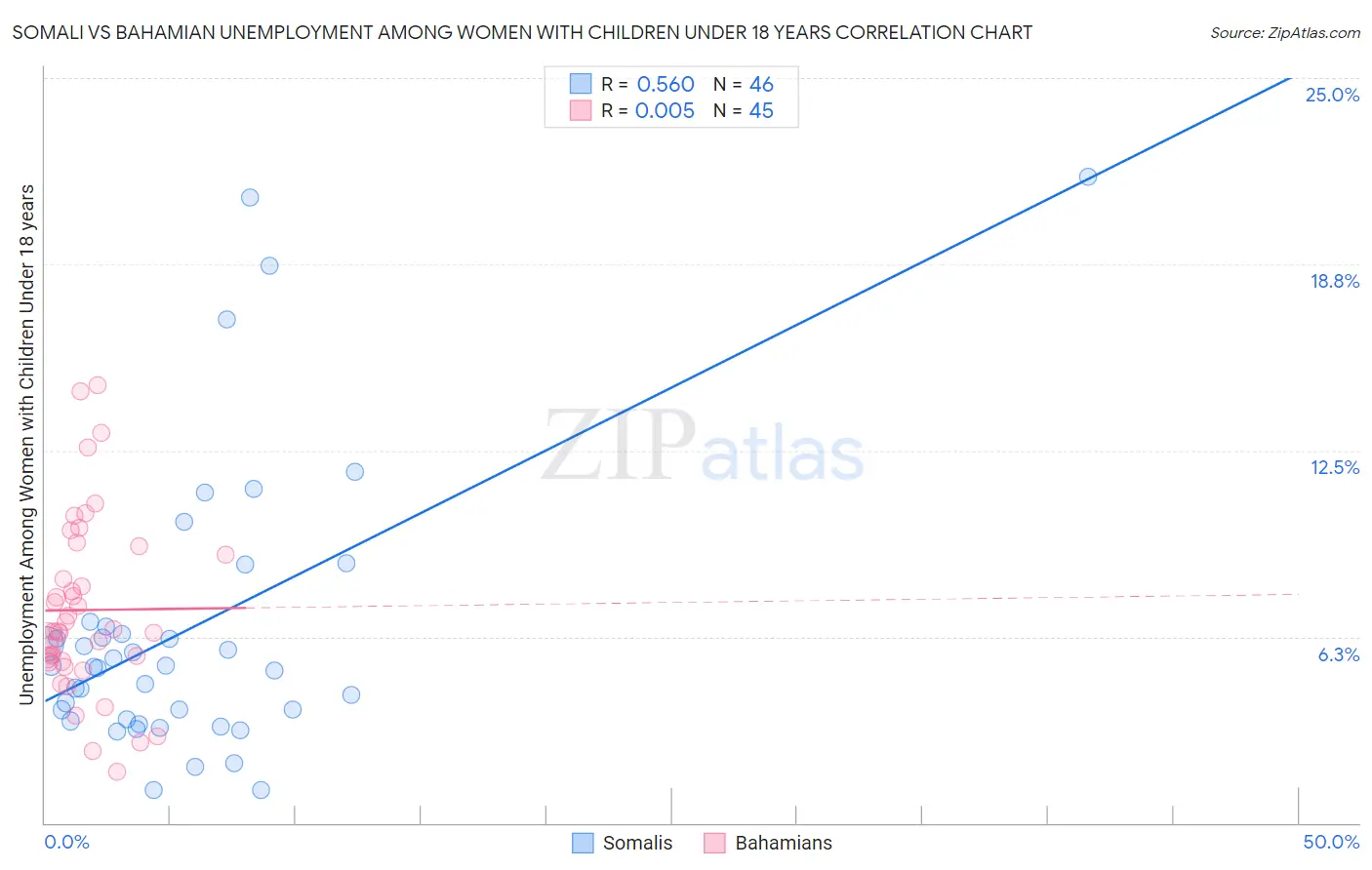 Somali vs Bahamian Unemployment Among Women with Children Under 18 years