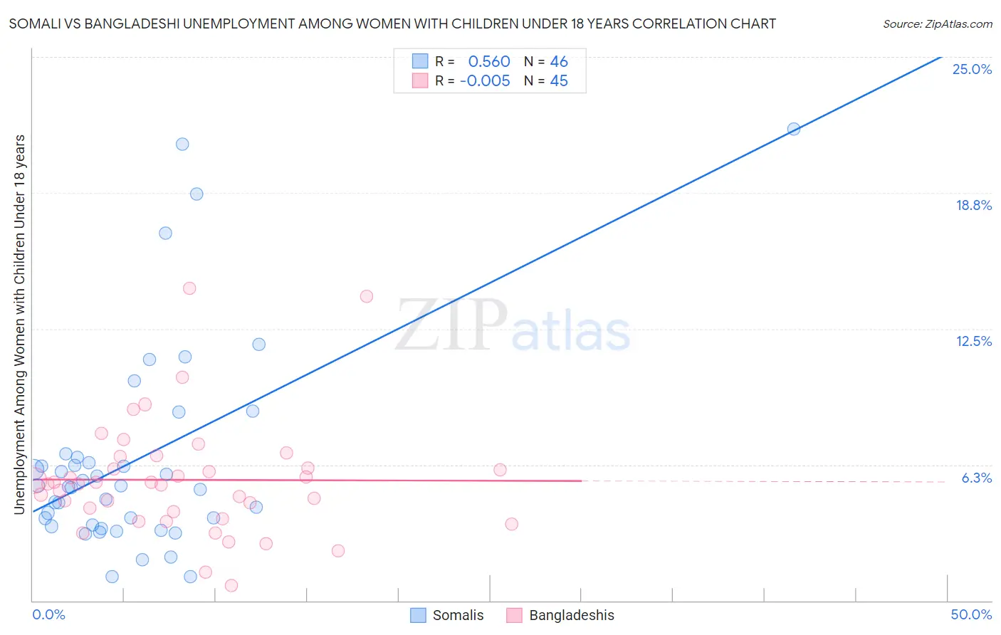 Somali vs Bangladeshi Unemployment Among Women with Children Under 18 years