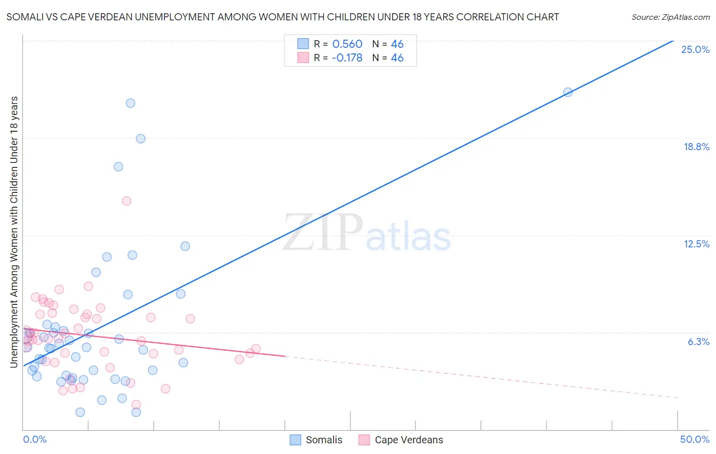 Somali vs Cape Verdean Unemployment Among Women with Children Under 18 years