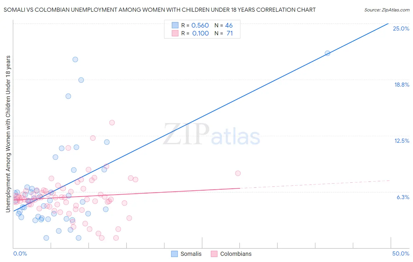 Somali vs Colombian Unemployment Among Women with Children Under 18 years