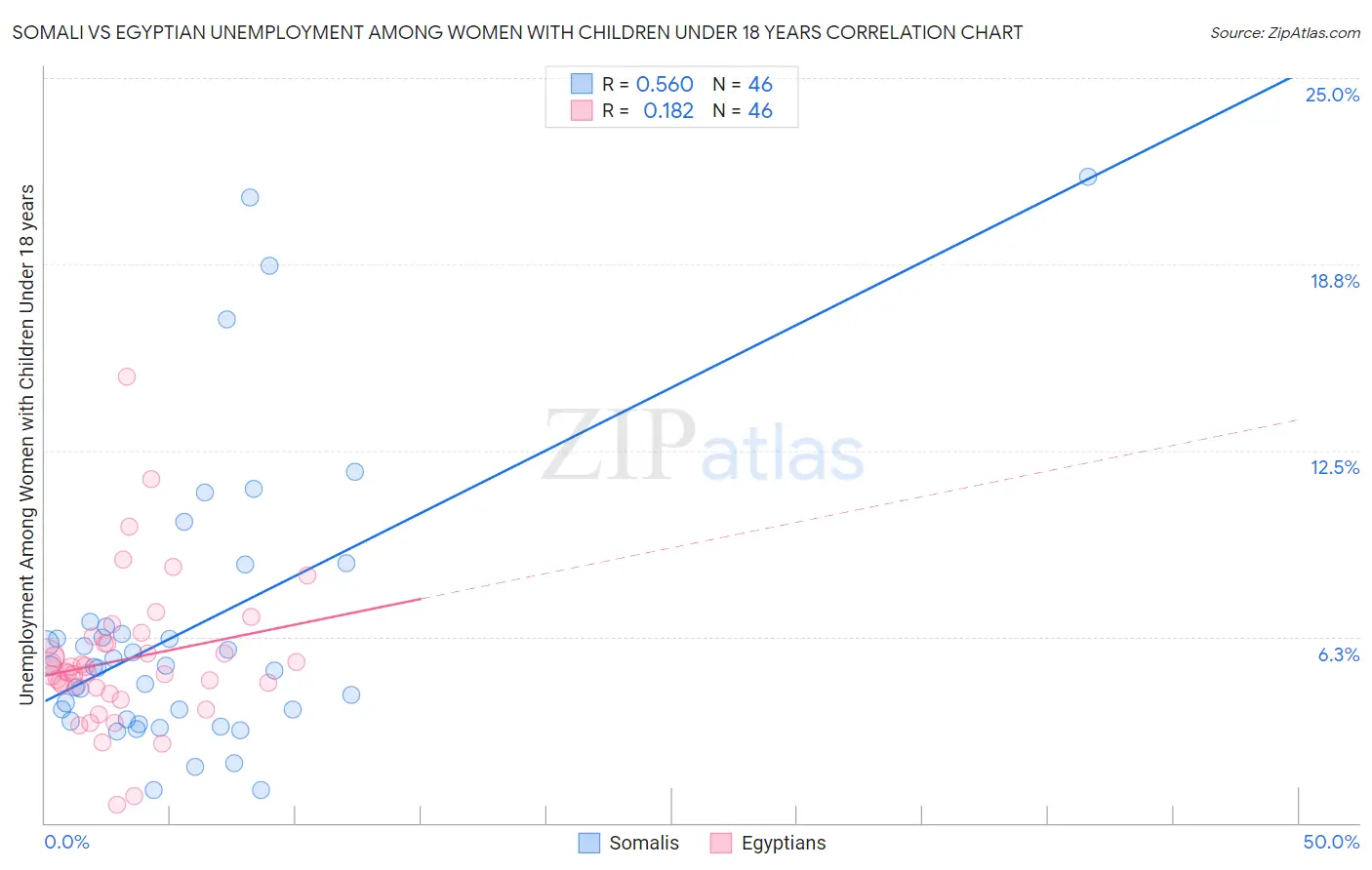 Somali vs Egyptian Unemployment Among Women with Children Under 18 years