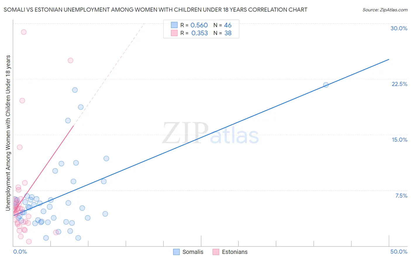 Somali vs Estonian Unemployment Among Women with Children Under 18 years