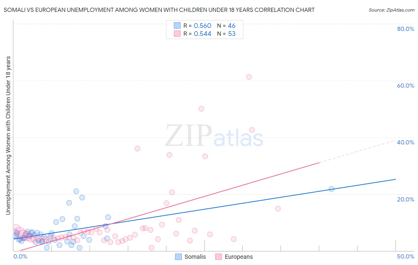 Somali vs European Unemployment Among Women with Children Under 18 years