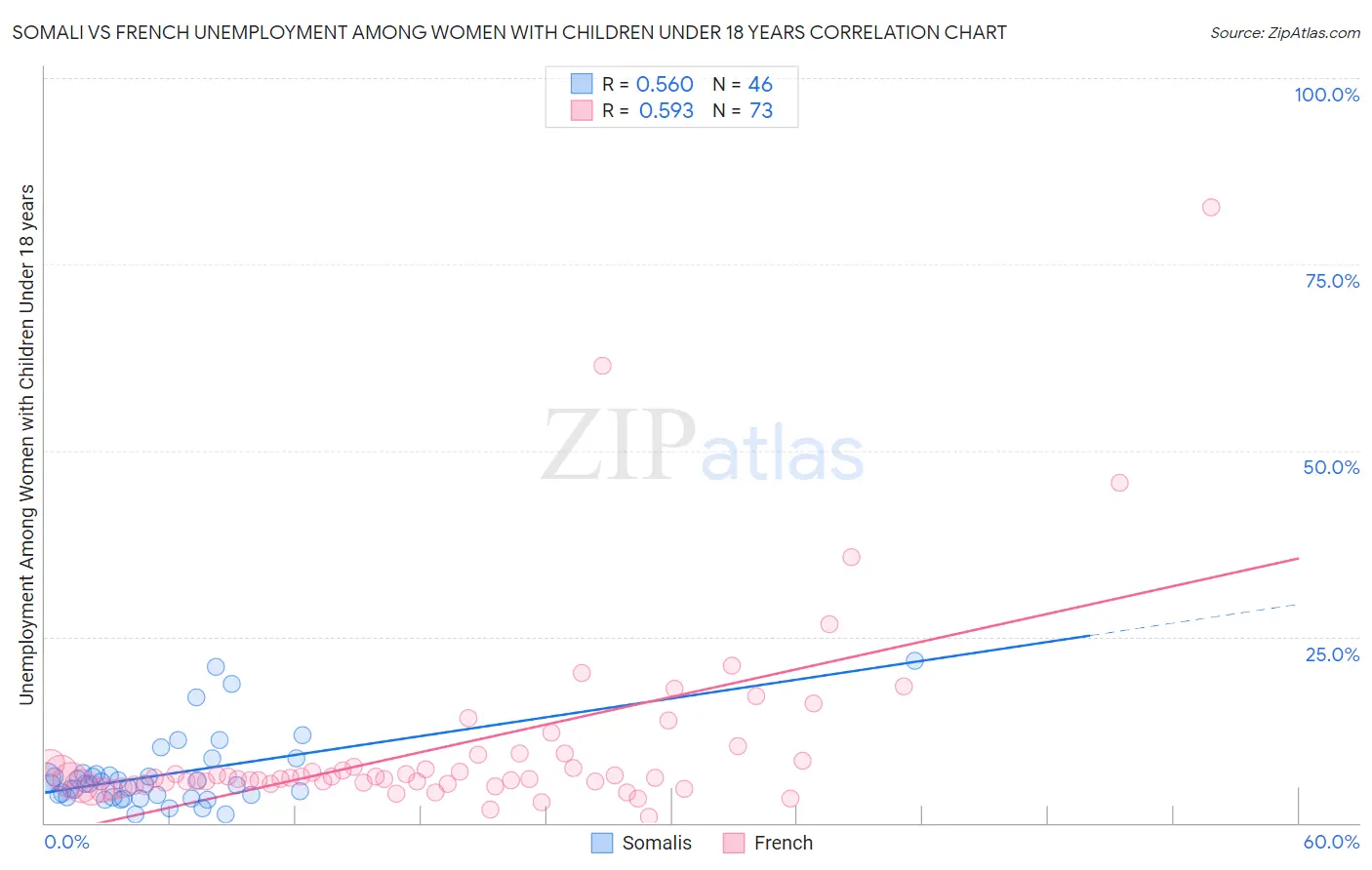 Somali vs French Unemployment Among Women with Children Under 18 years