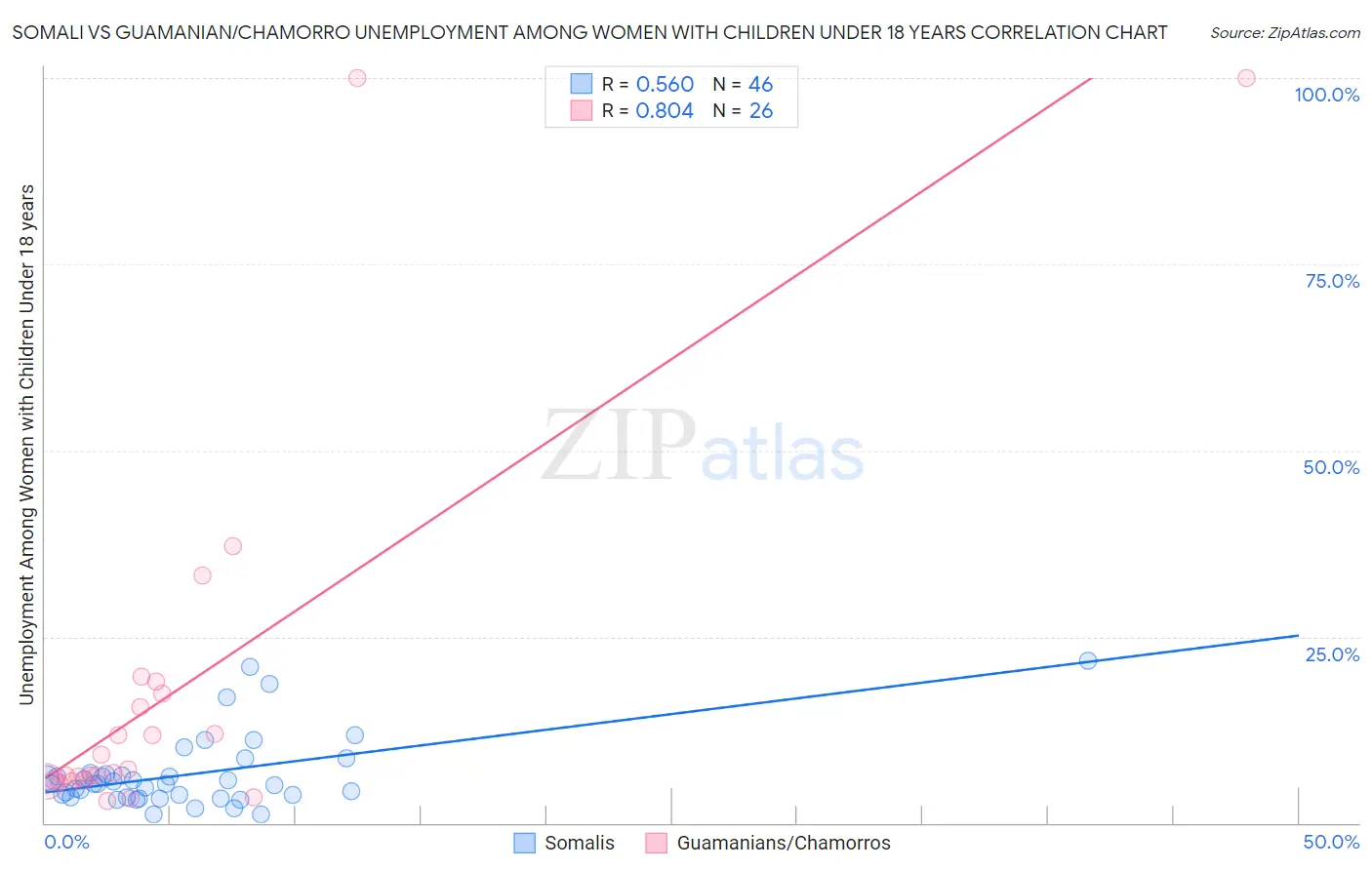 Somali vs Guamanian/Chamorro Unemployment Among Women with Children Under 18 years