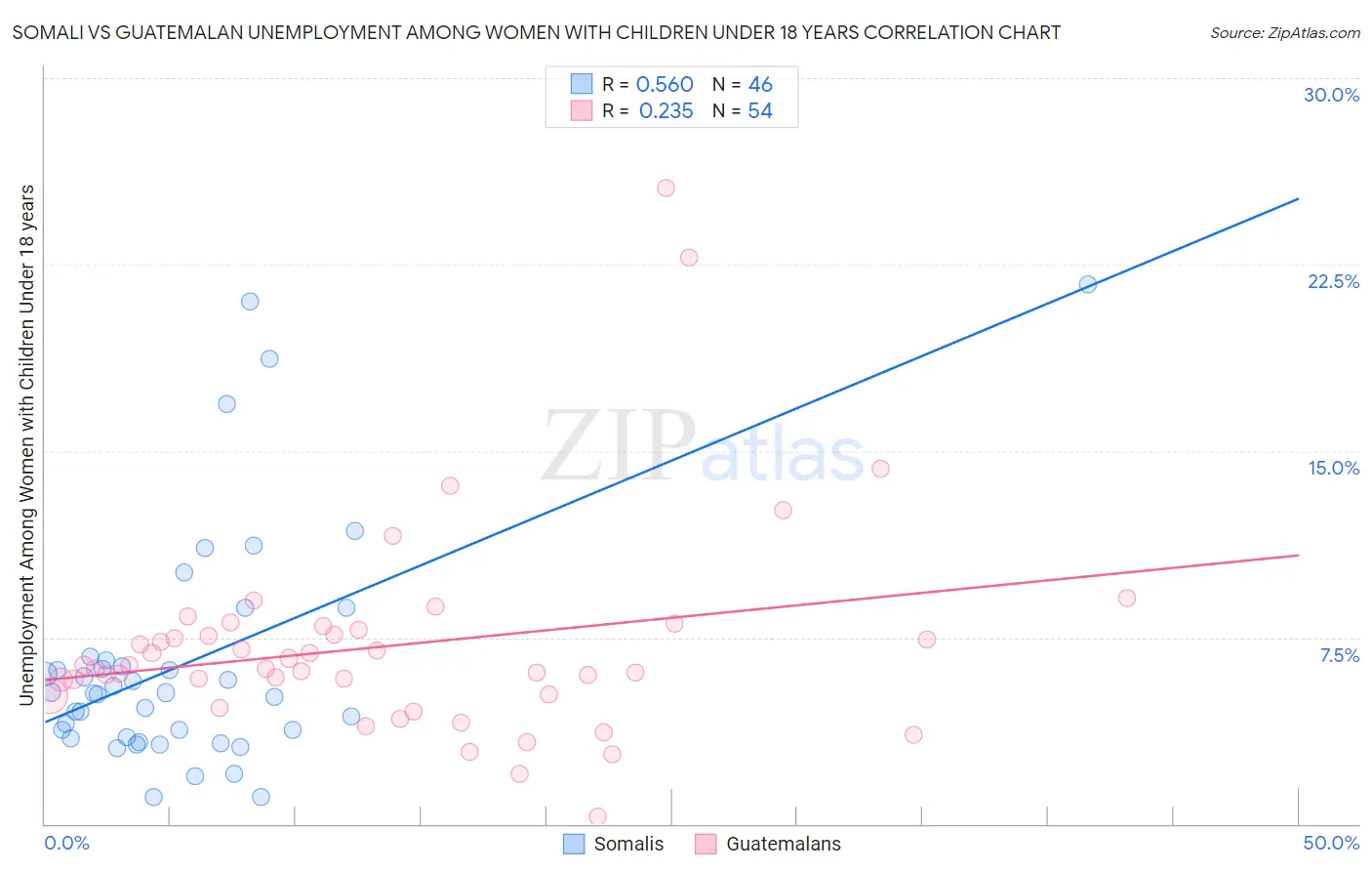 Somali vs Guatemalan Unemployment Among Women with Children Under 18 years