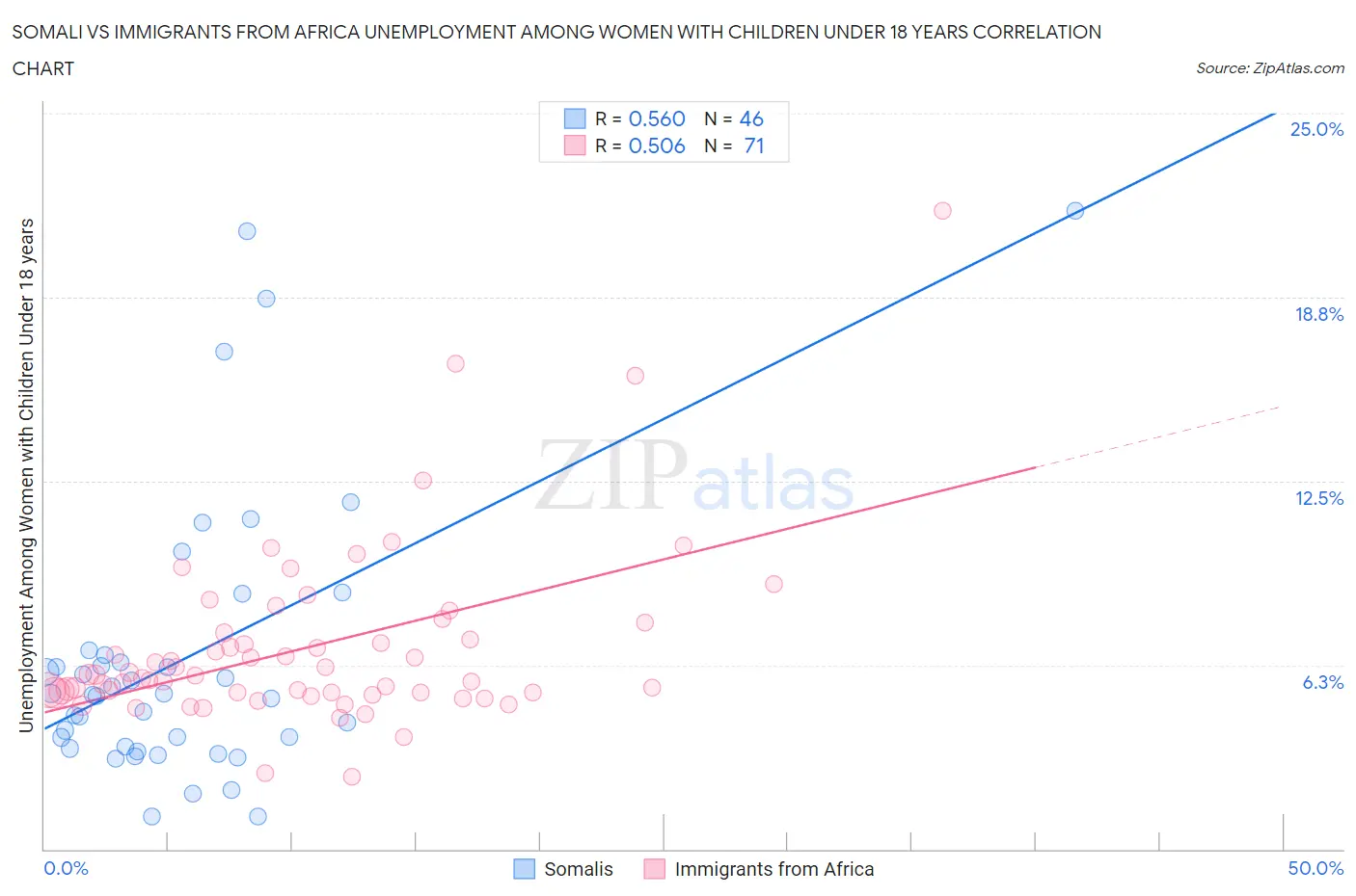 Somali vs Immigrants from Africa Unemployment Among Women with Children Under 18 years