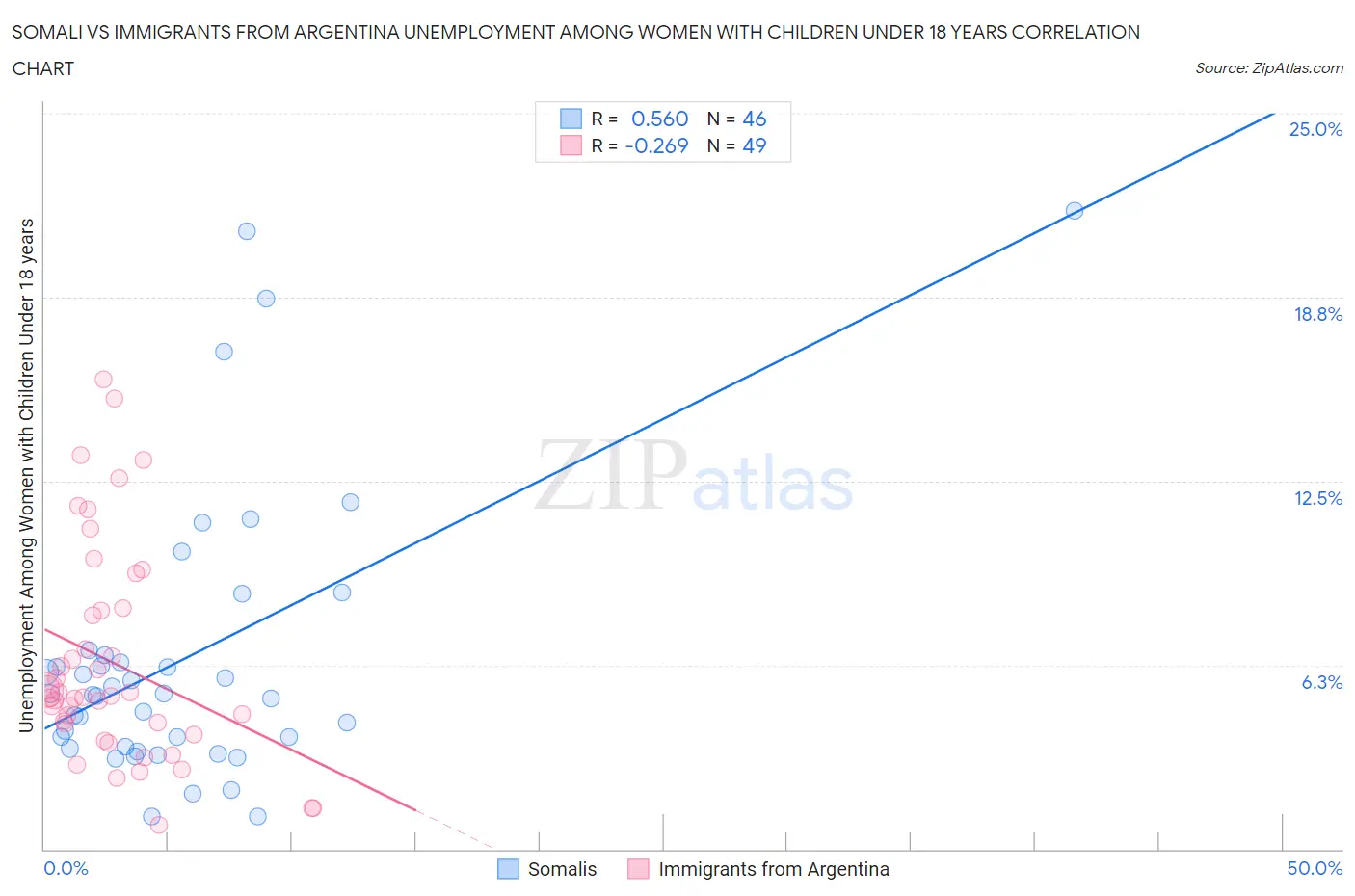 Somali vs Immigrants from Argentina Unemployment Among Women with Children Under 18 years