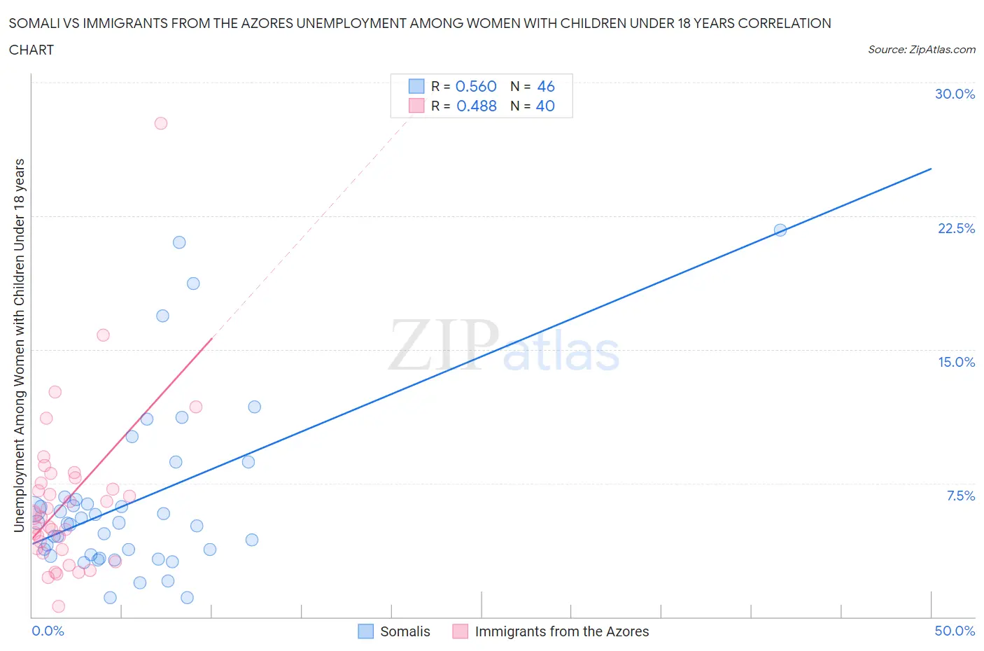 Somali vs Immigrants from the Azores Unemployment Among Women with Children Under 18 years