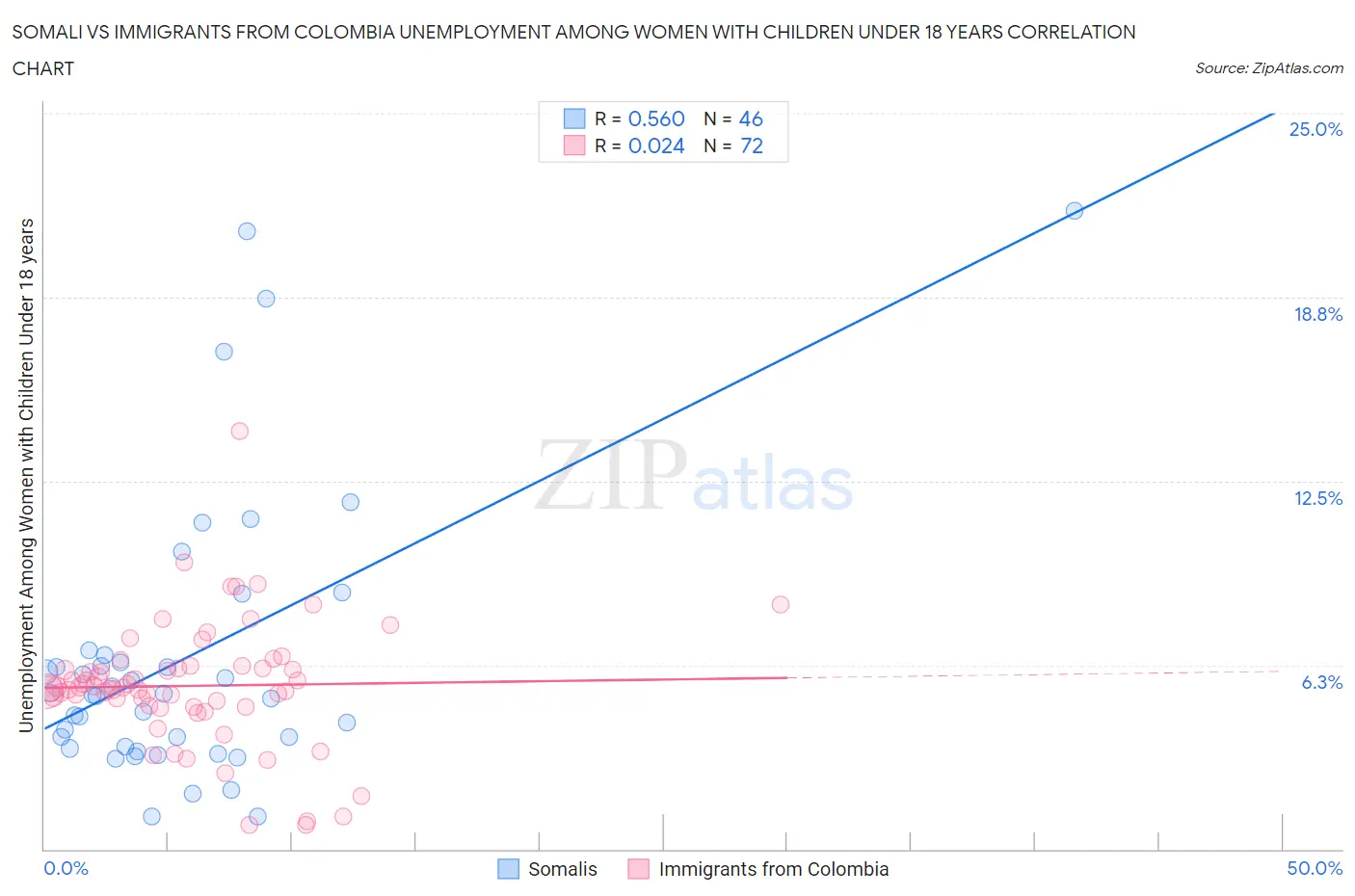 Somali vs Immigrants from Colombia Unemployment Among Women with Children Under 18 years