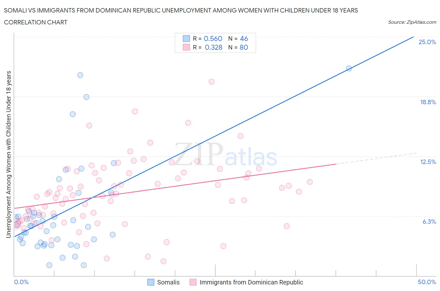 Somali vs Immigrants from Dominican Republic Unemployment Among Women with Children Under 18 years
