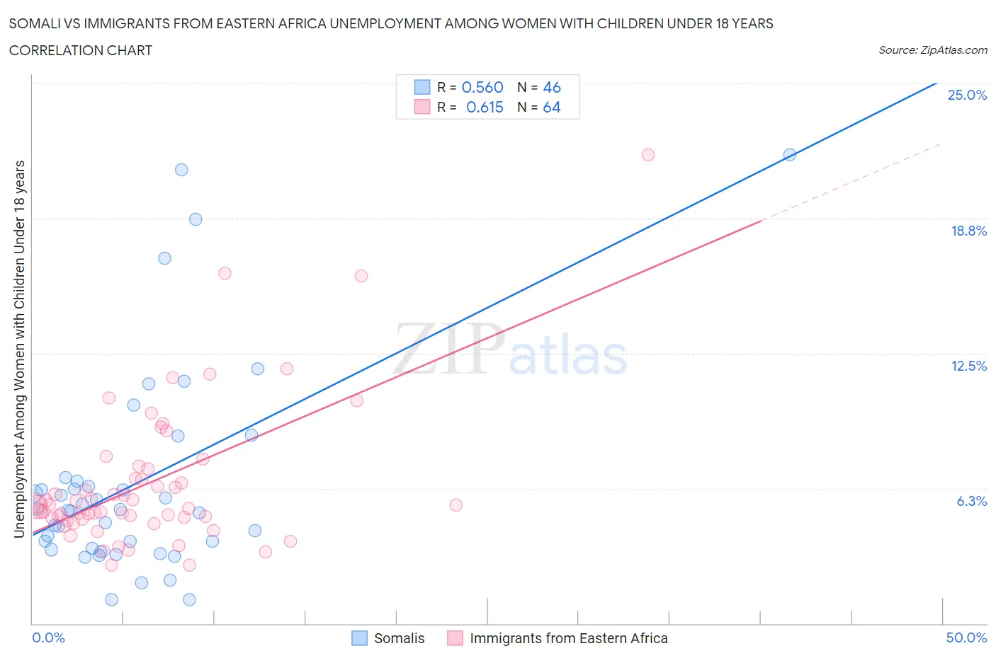 Somali vs Immigrants from Eastern Africa Unemployment Among Women with Children Under 18 years
