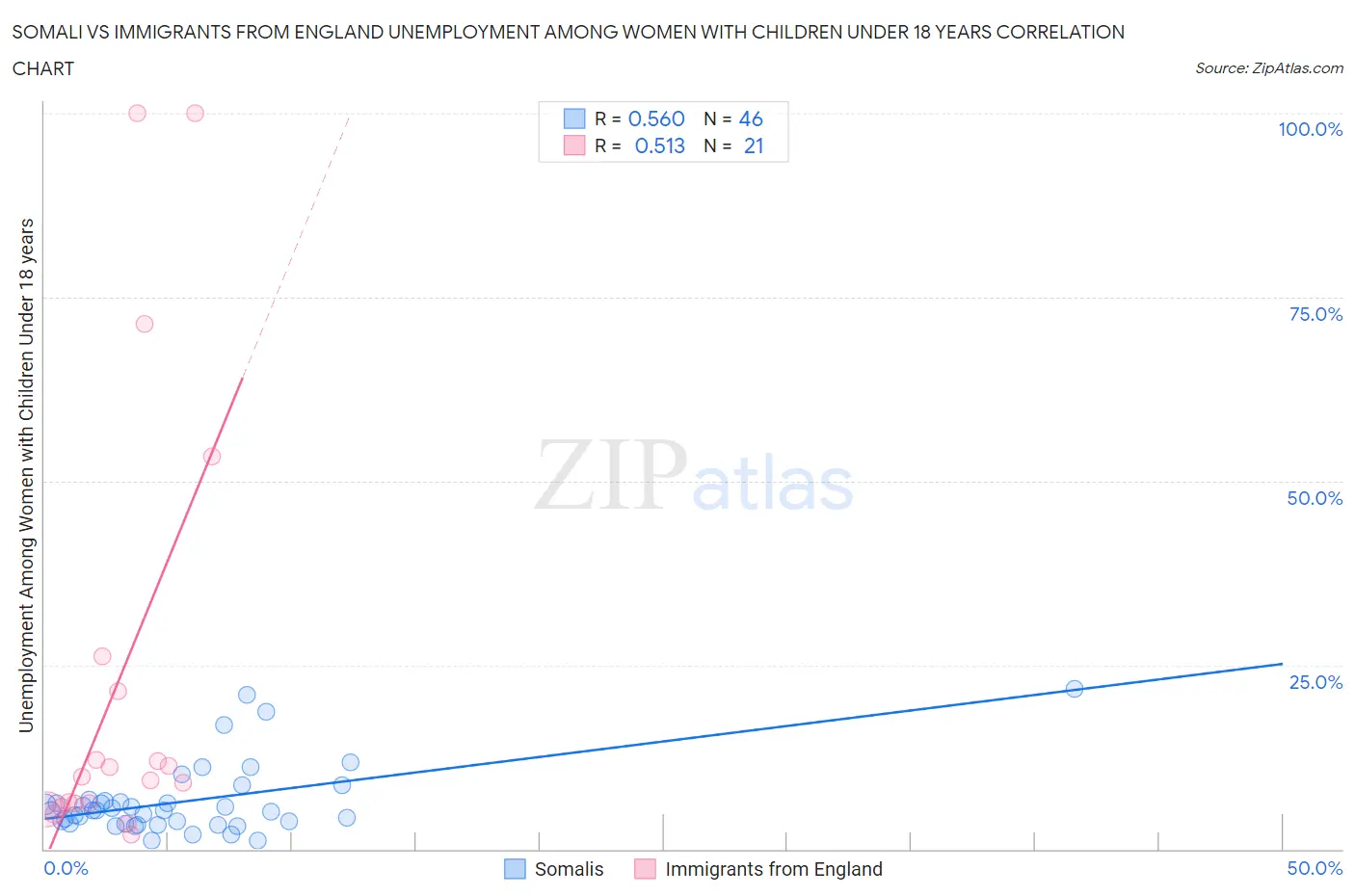 Somali vs Immigrants from England Unemployment Among Women with Children Under 18 years