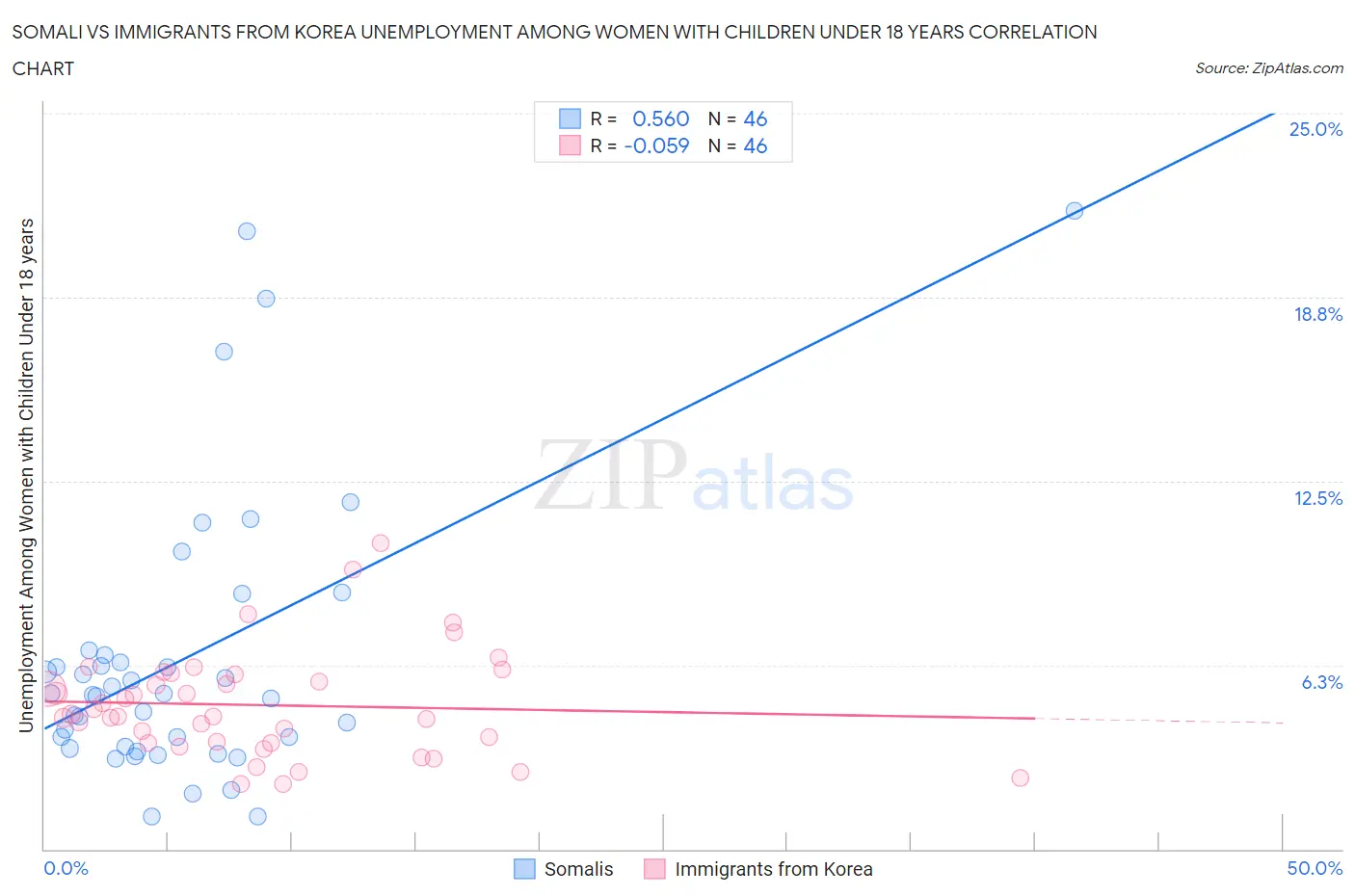 Somali vs Immigrants from Korea Unemployment Among Women with Children Under 18 years