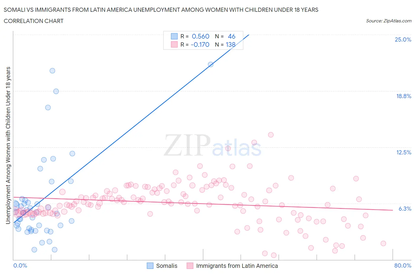Somali vs Immigrants from Latin America Unemployment Among Women with Children Under 18 years