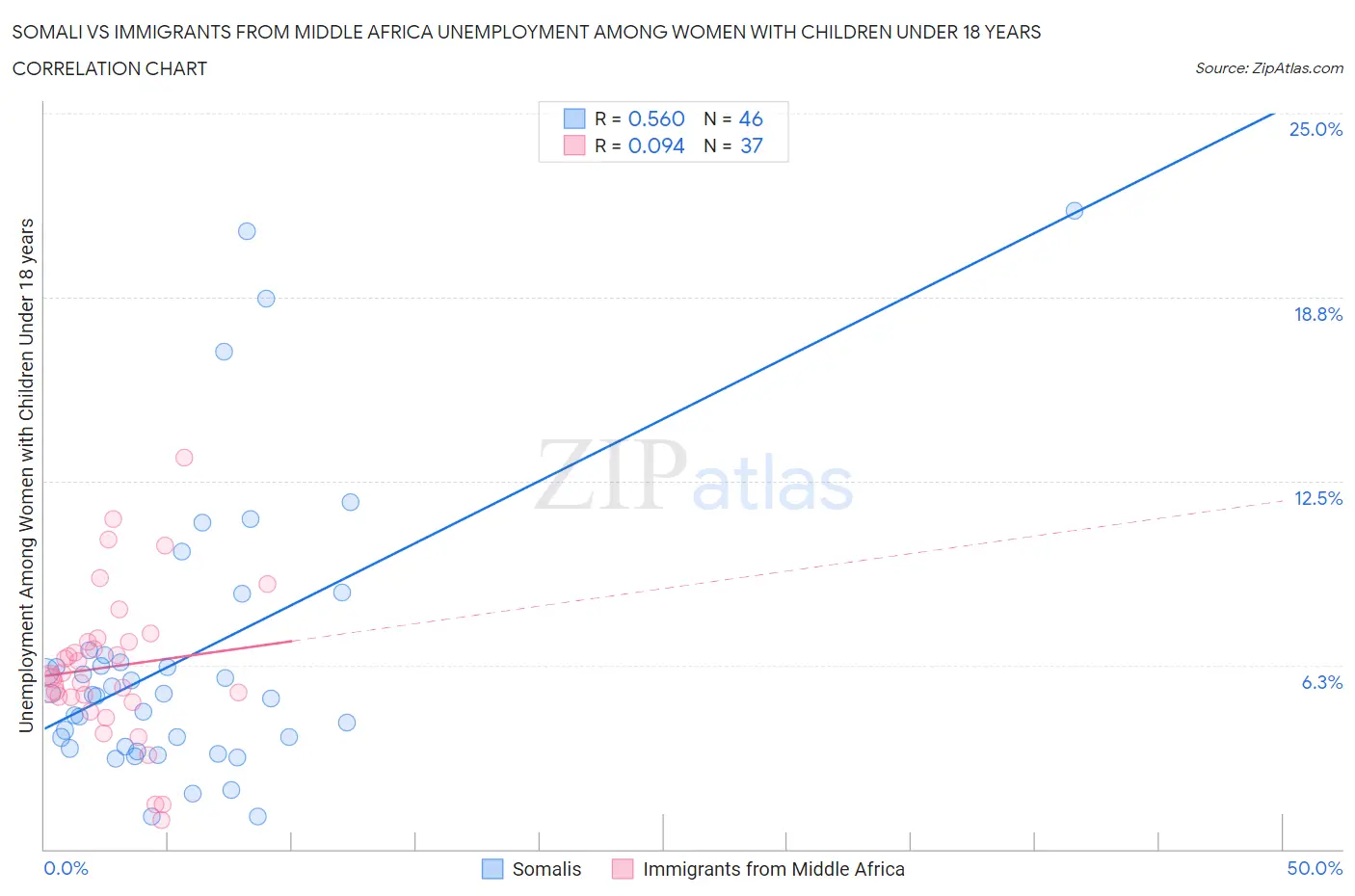 Somali vs Immigrants from Middle Africa Unemployment Among Women with Children Under 18 years