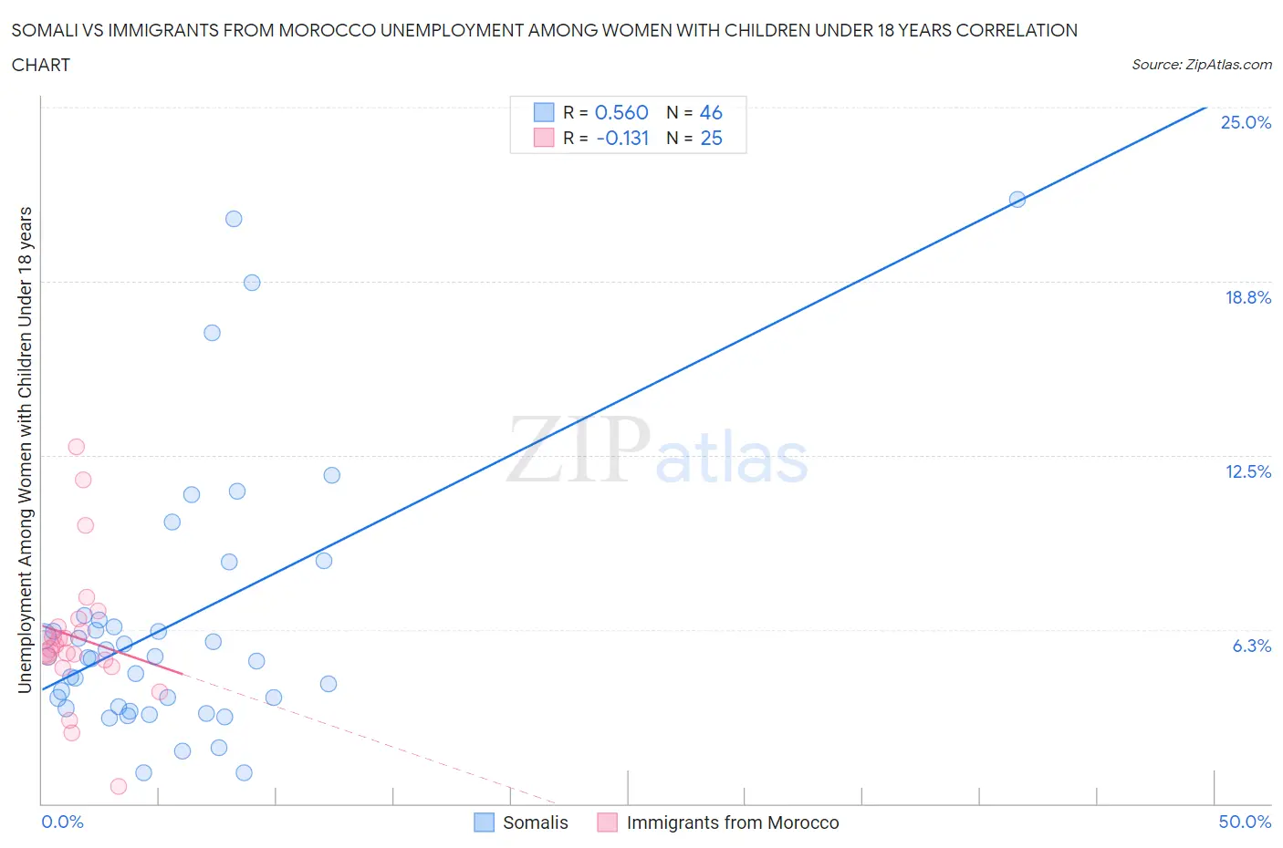 Somali vs Immigrants from Morocco Unemployment Among Women with Children Under 18 years