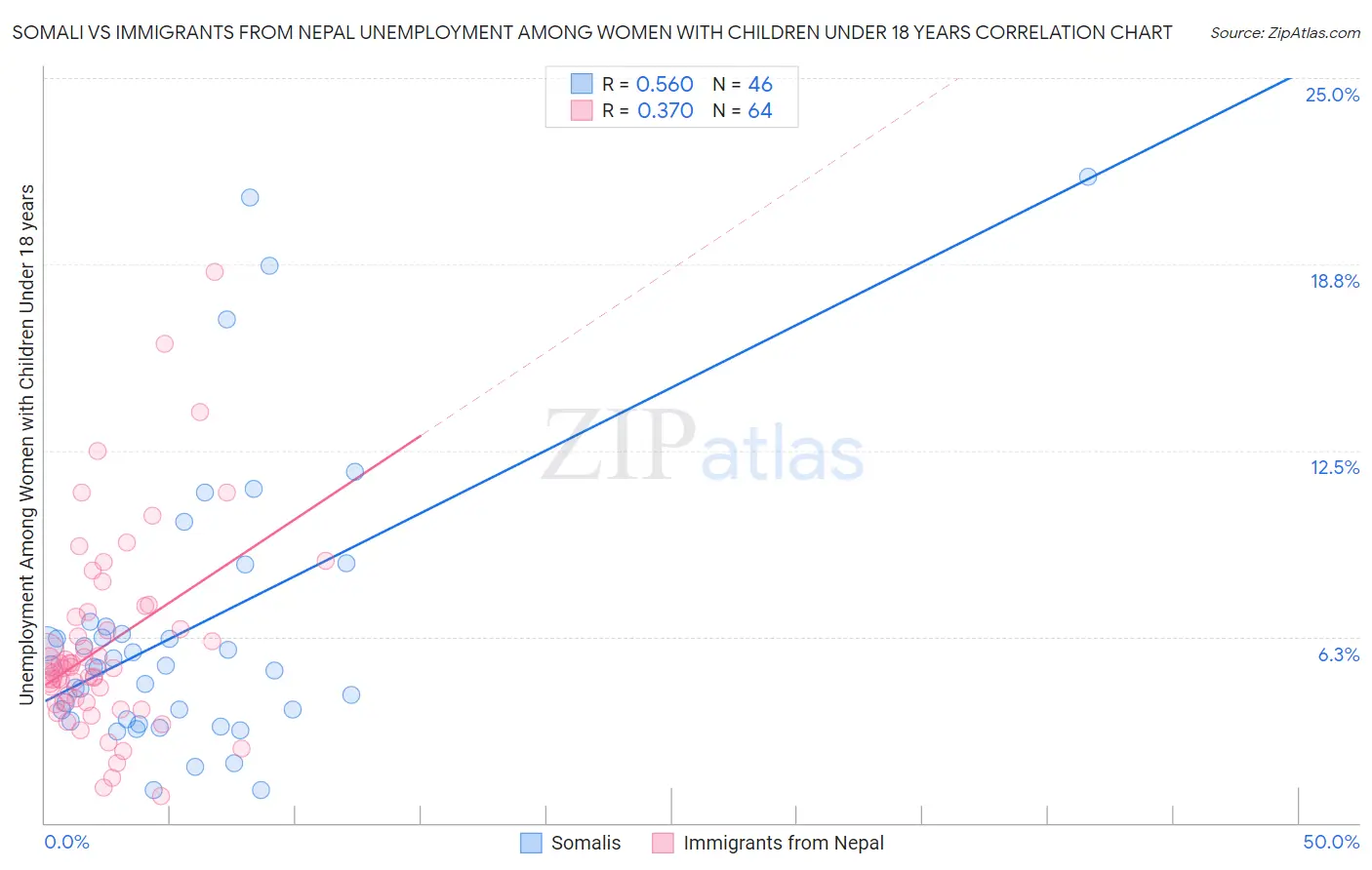 Somali vs Immigrants from Nepal Unemployment Among Women with Children Under 18 years