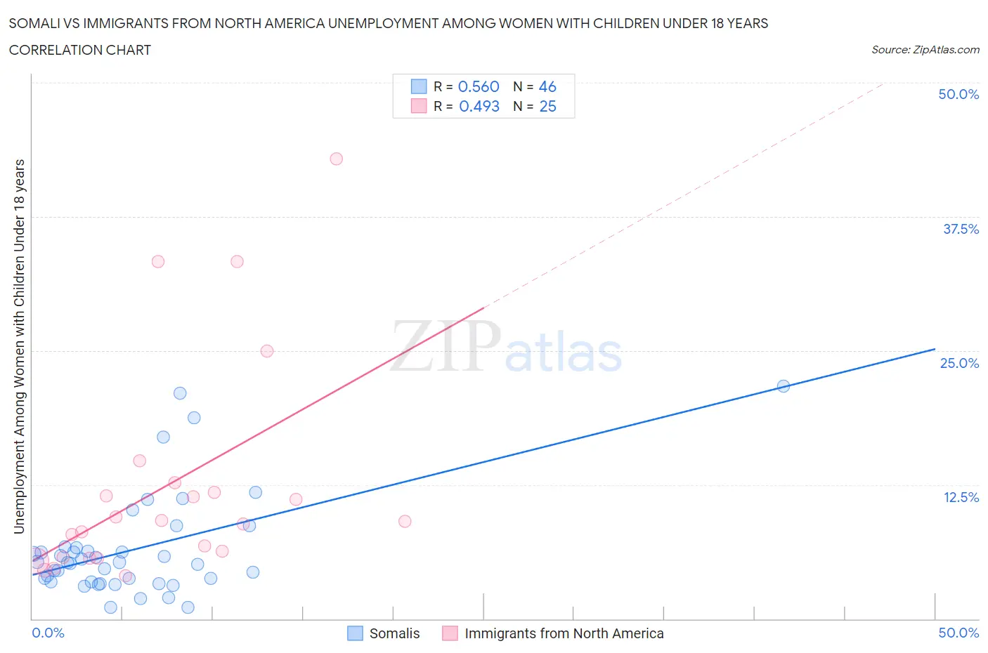 Somali vs Immigrants from North America Unemployment Among Women with Children Under 18 years