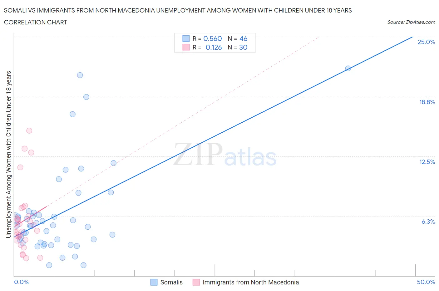 Somali vs Immigrants from North Macedonia Unemployment Among Women with Children Under 18 years