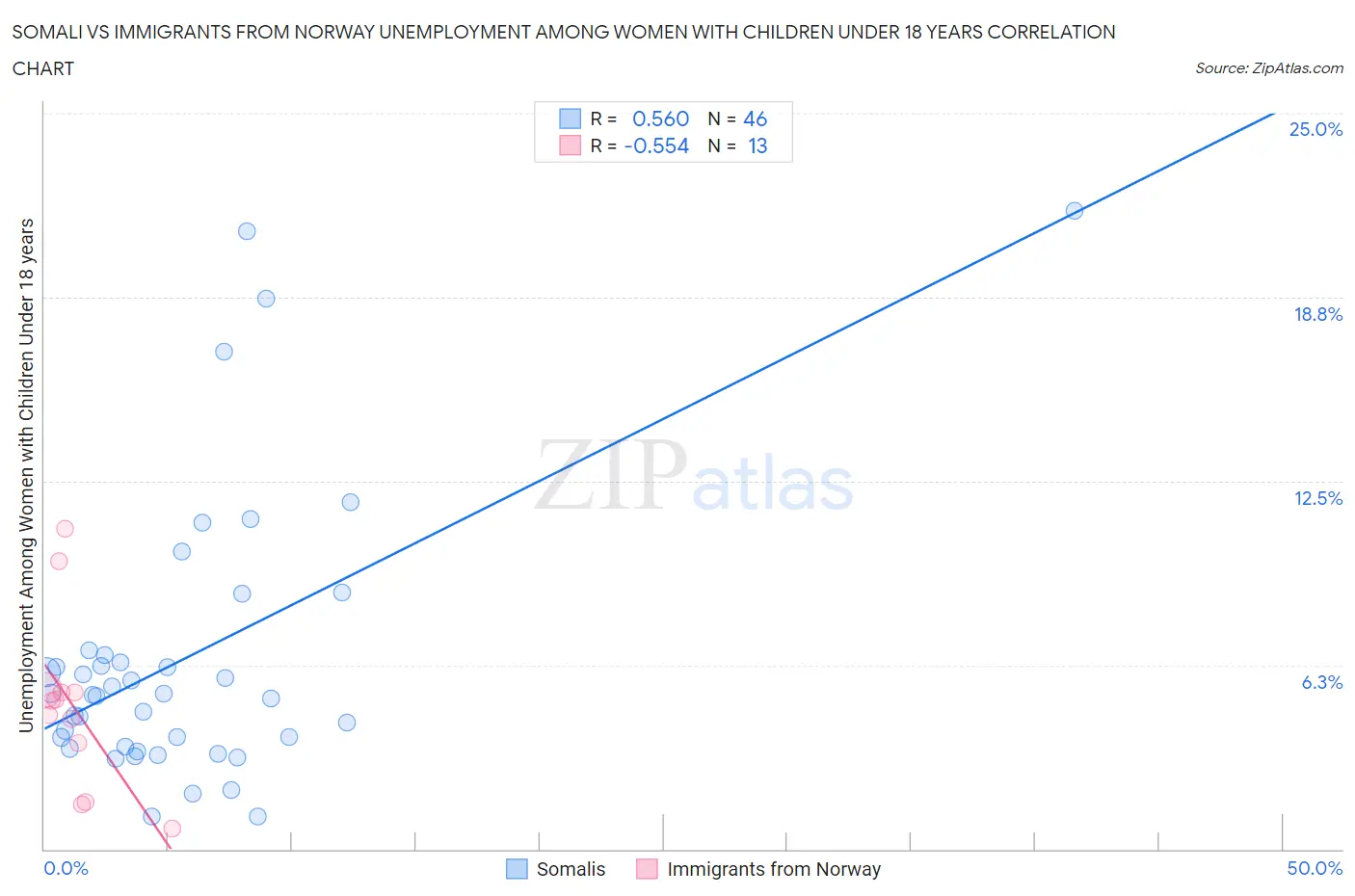 Somali vs Immigrants from Norway Unemployment Among Women with Children Under 18 years