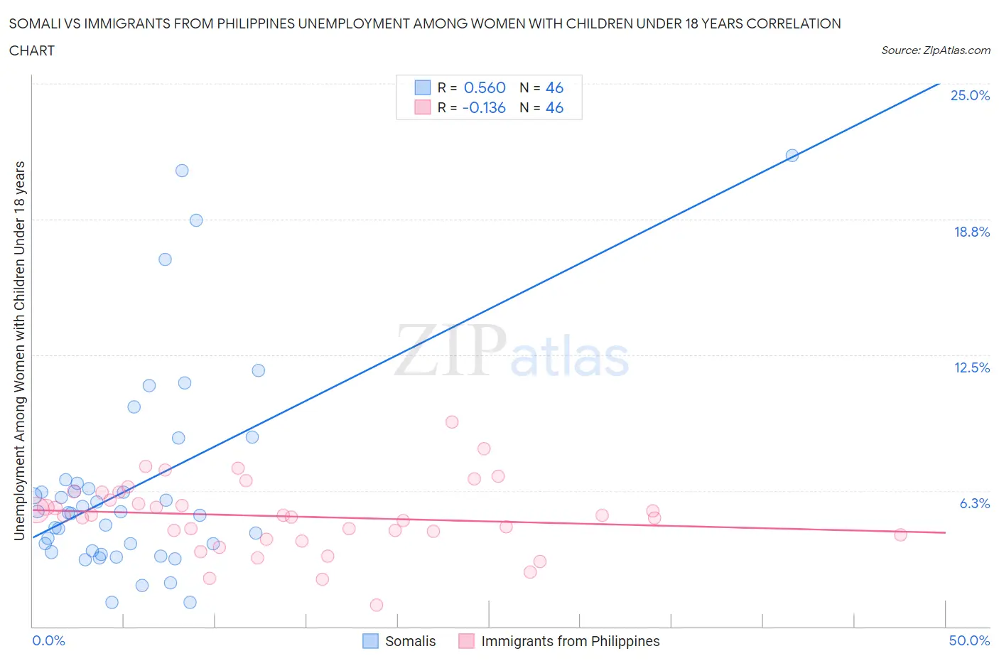 Somali vs Immigrants from Philippines Unemployment Among Women with Children Under 18 years