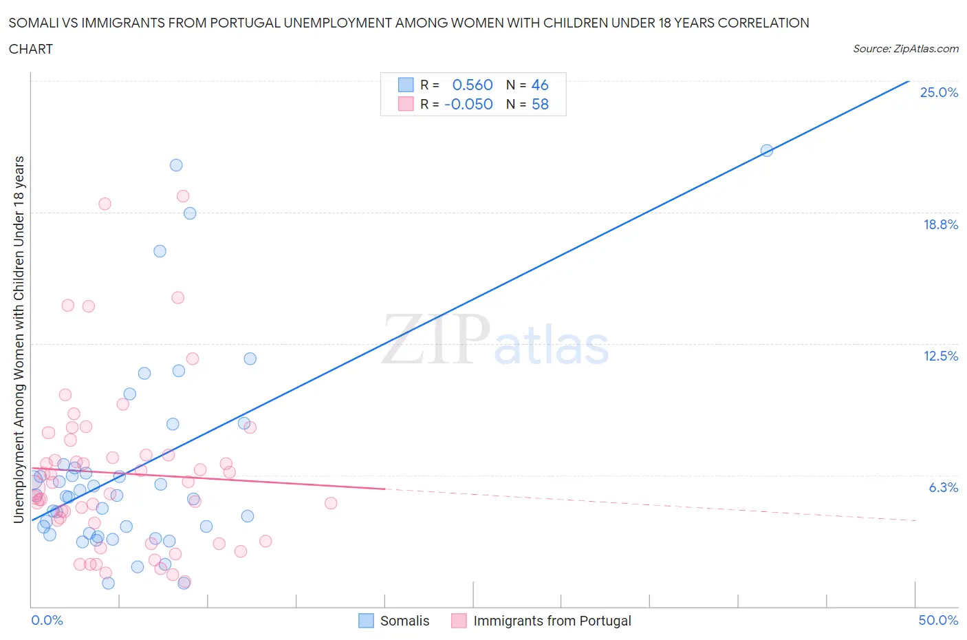 Somali vs Immigrants from Portugal Unemployment Among Women with Children Under 18 years